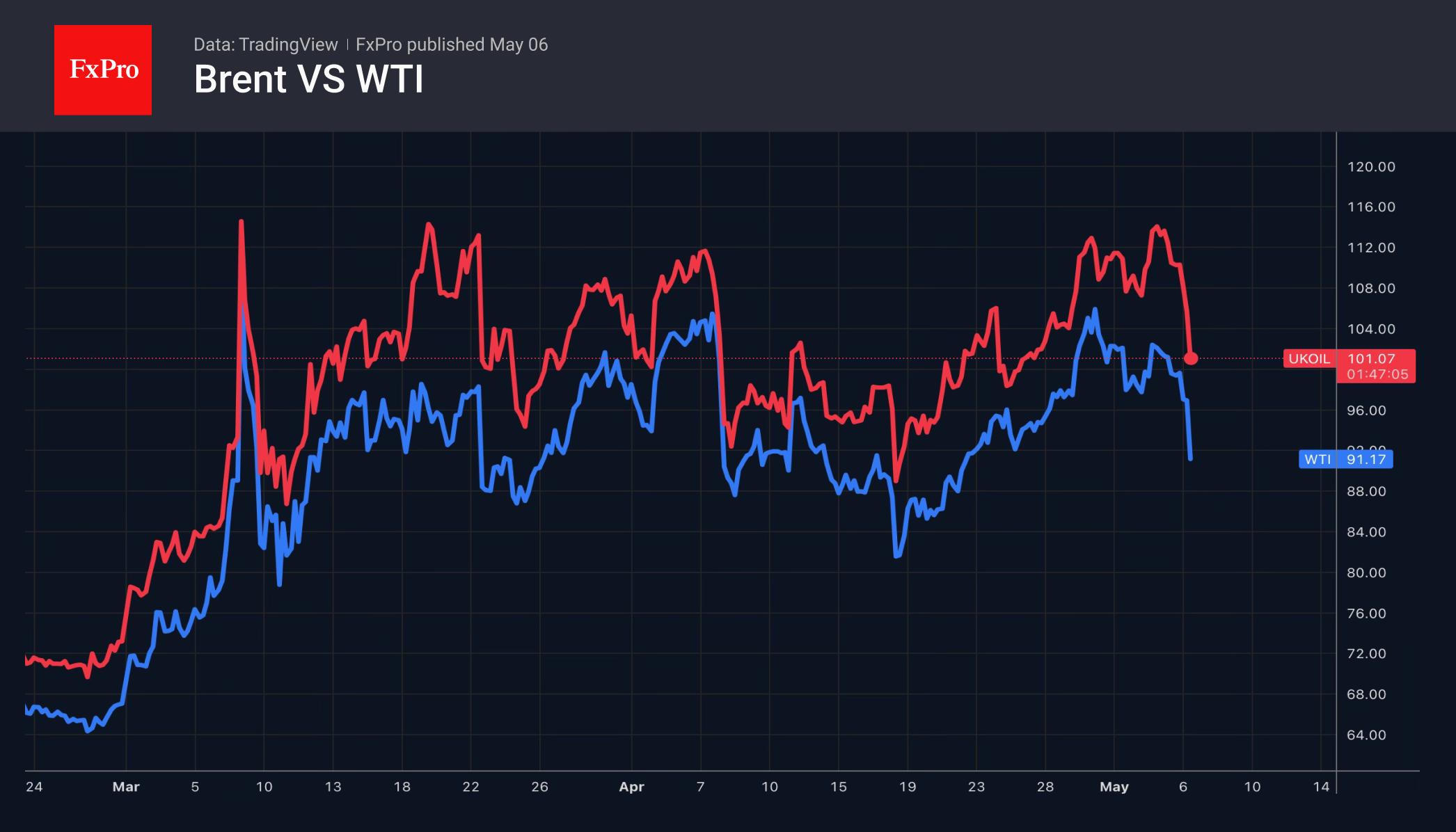 Рис. 2. Динамика Brent, WTI с конца февраля.