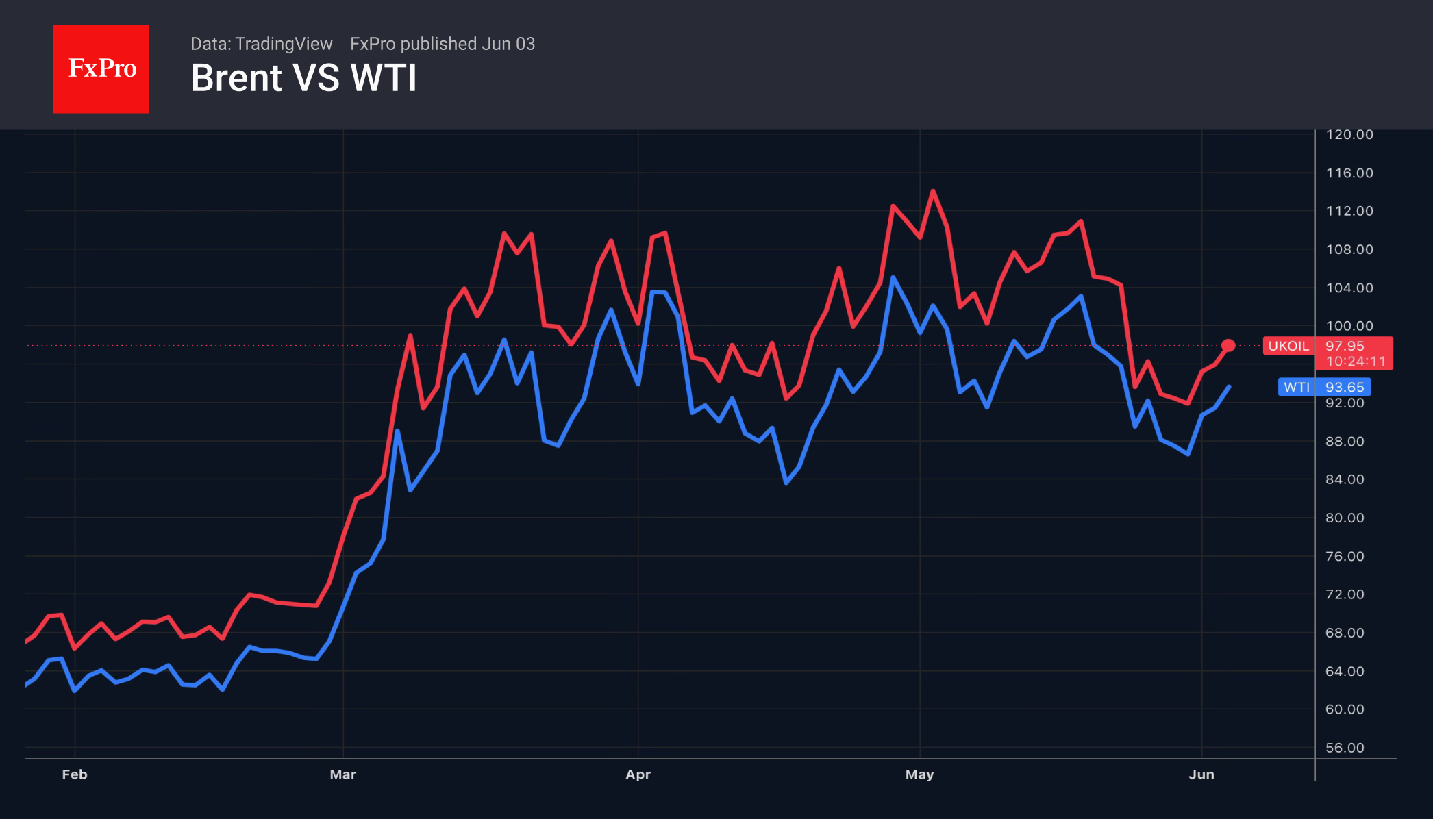 Рис. 2. Динамика цен на нефти марок Brent и WTI с февраля.