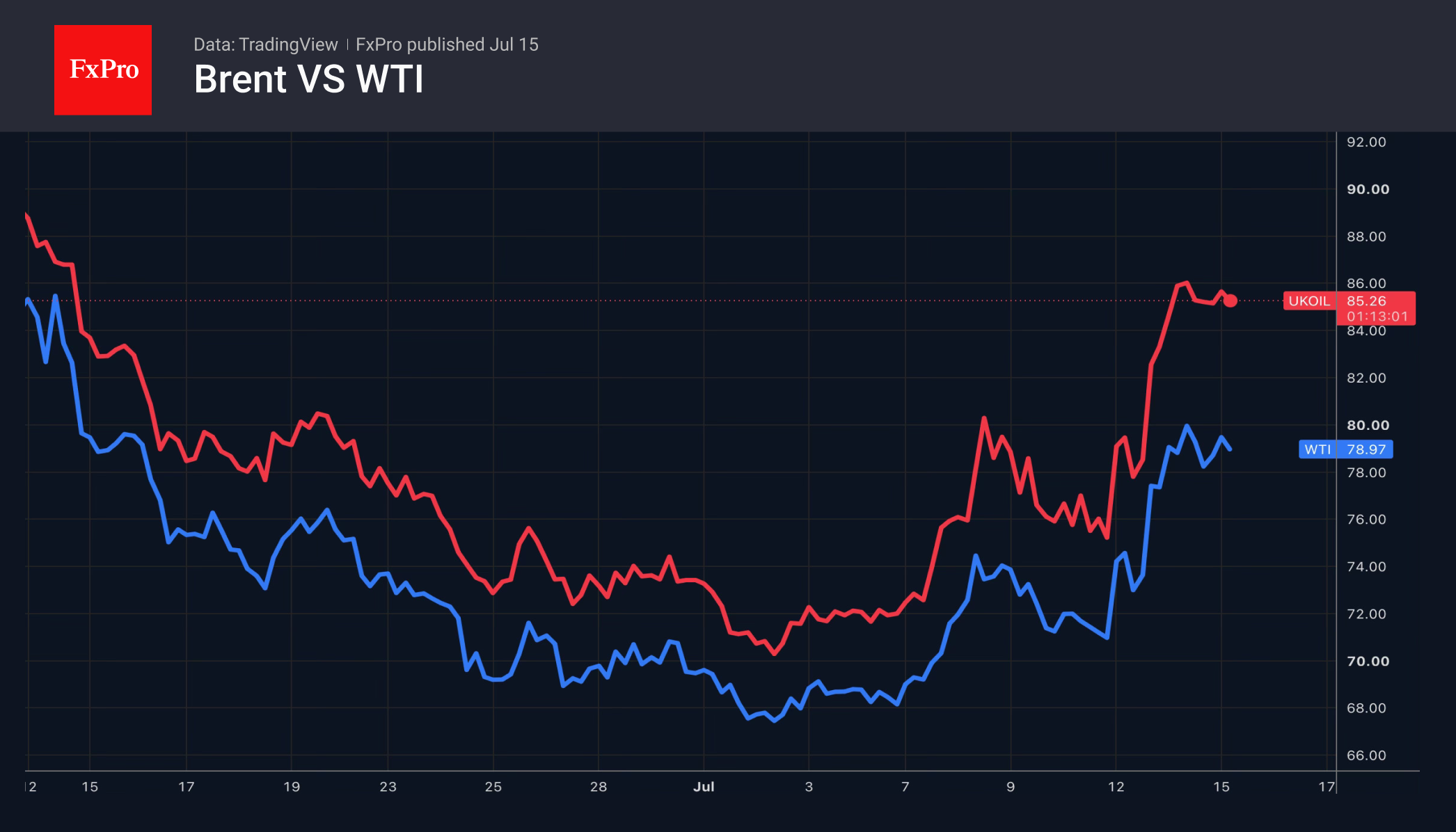 Рис. 2. Цены на нефть марок Brent и WTI Рис. 2. Цены на нефть марок Brent и WTI