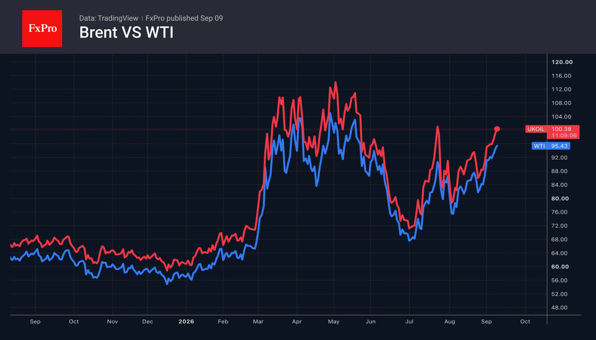 Рис. 2. Нефть Brent и WTI на пути к максимумам года.