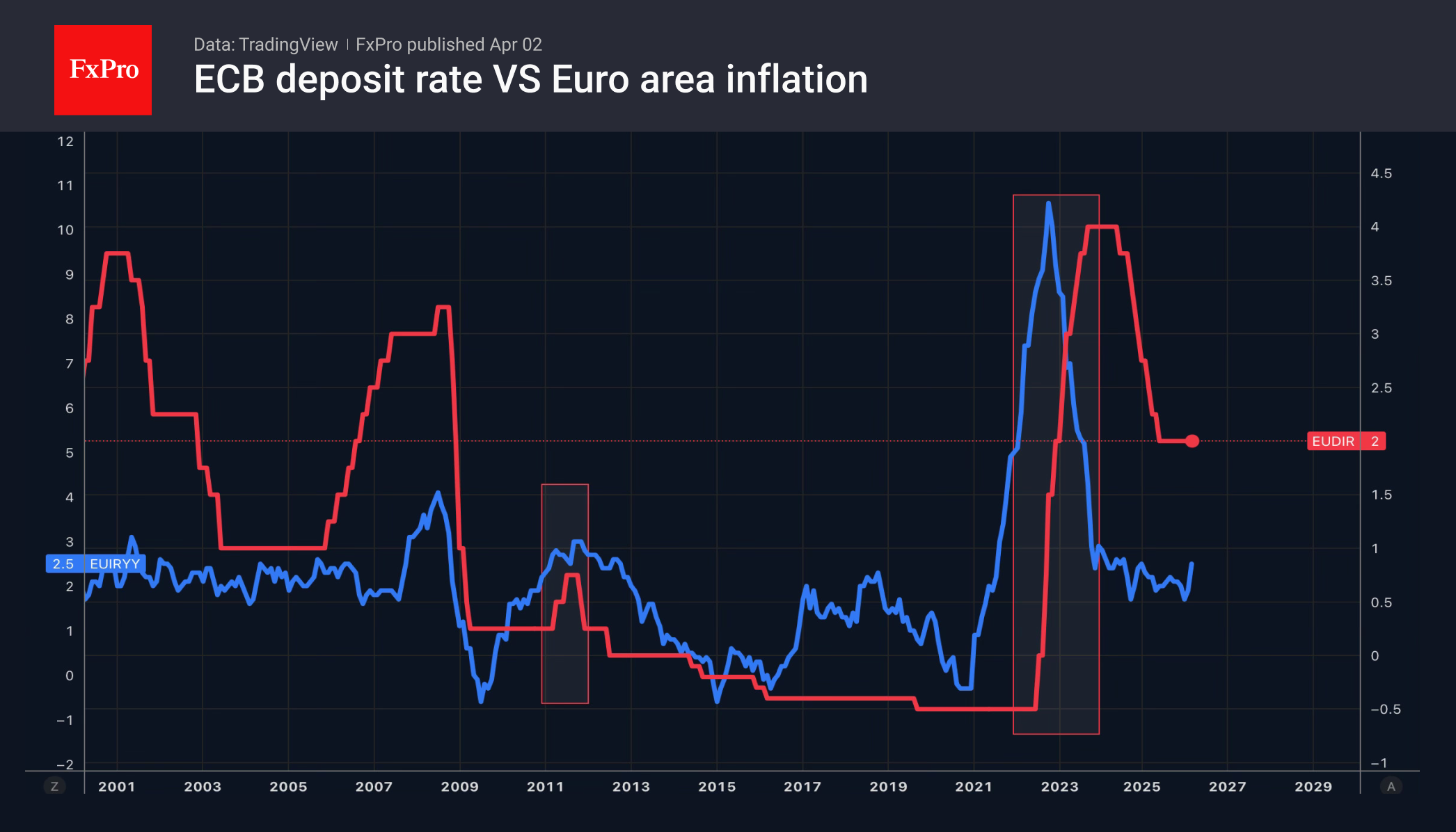 Рис. 2. ЕЦБ в 2011 делал ненужное ужесточение политики, а в 2022-м повышал слишком поздно.