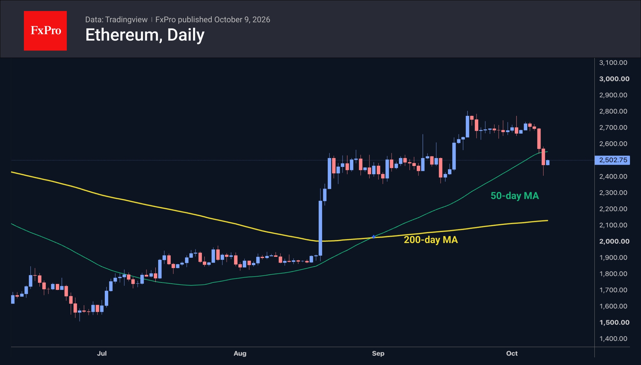 Рис. 2. Ethereum подаёт предварительные сигналы смены тренда.