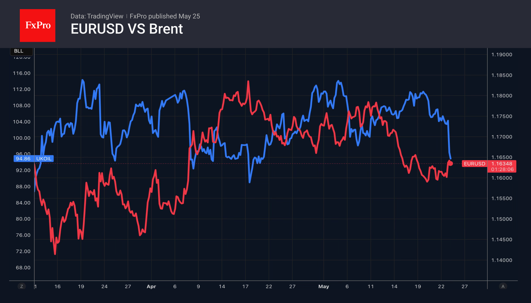 Рис. 2. Снижение нефти способно поддержать рост EURUSD.