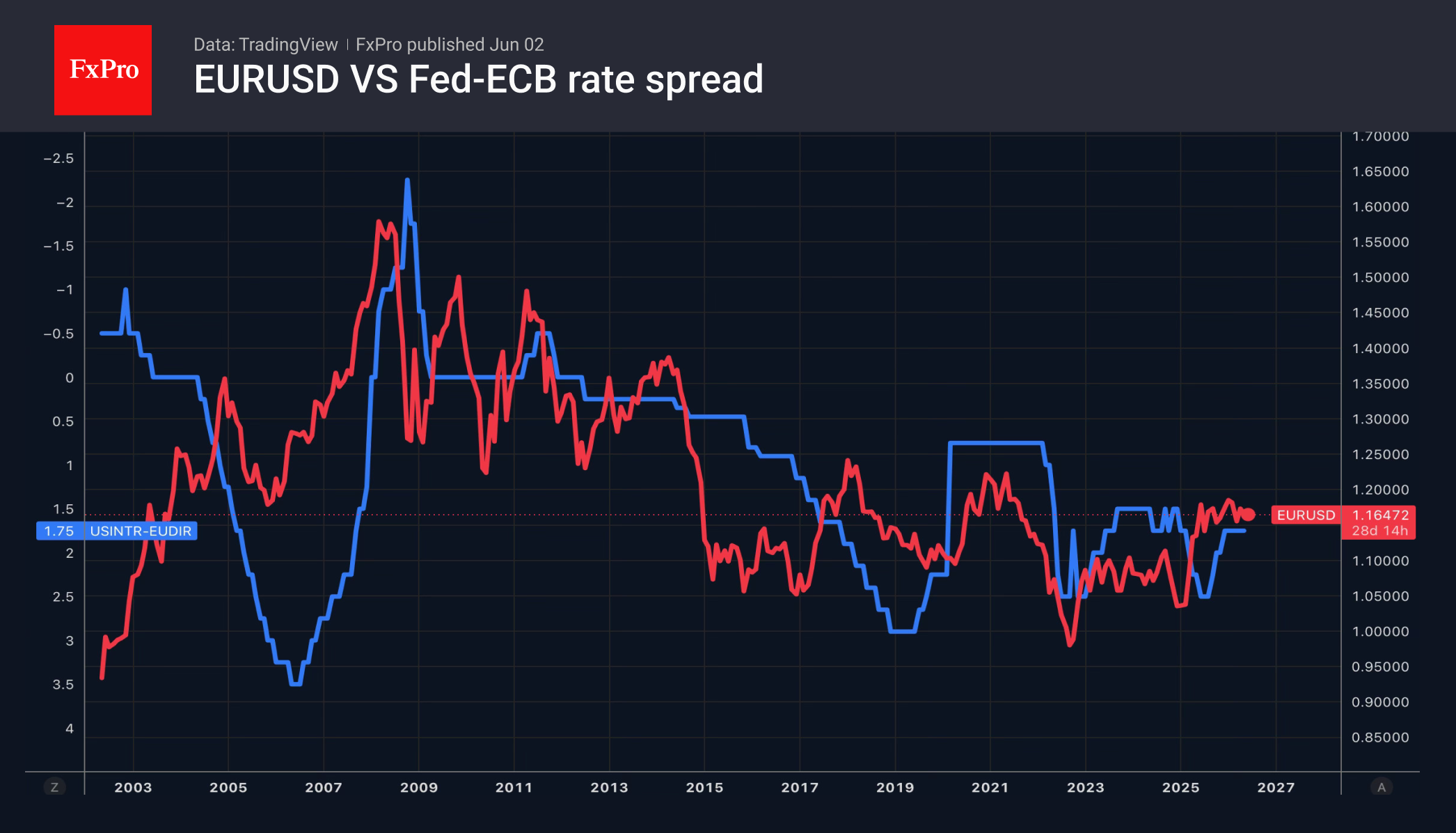 Рис. 2. Динамика EURUSD и спреда между ключевыми ставками ФРС и ЕЦБ.