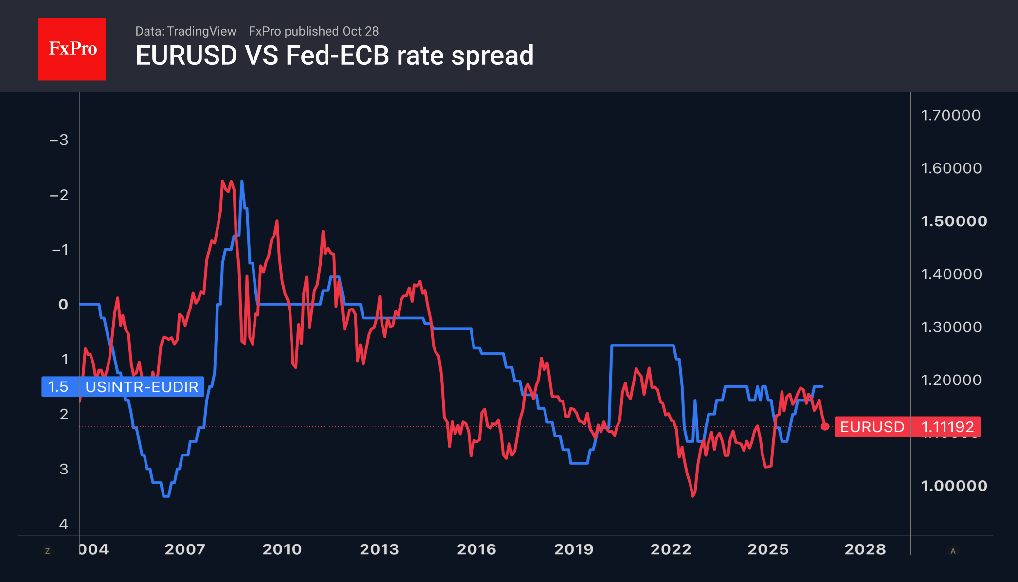 Рис. 2. EURUSD и спред ключевых ставок ФРС и ЕЦБ.