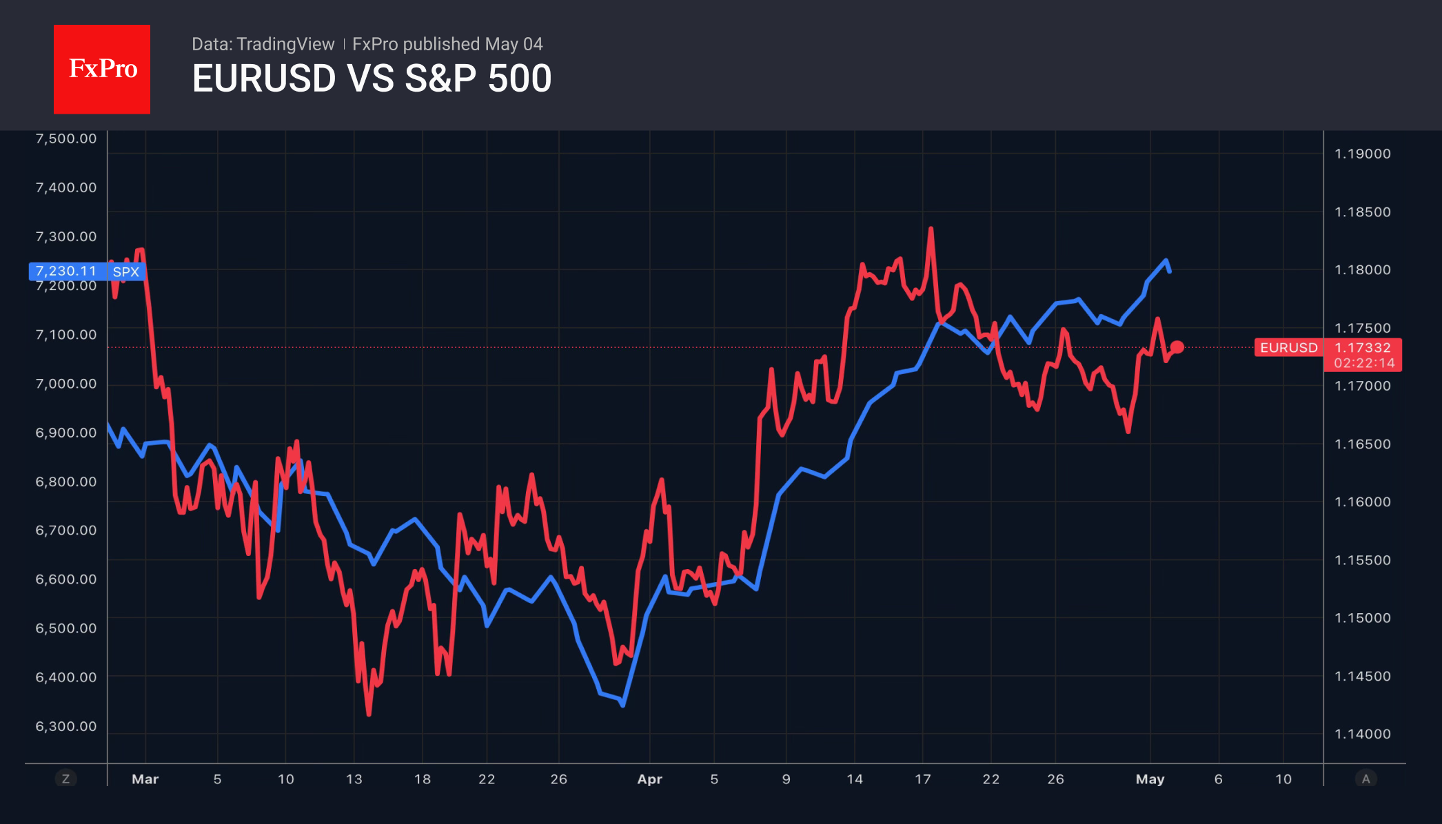 Рис. 2. EURUSD и S&P 500 движутся в тесной связке с марта.