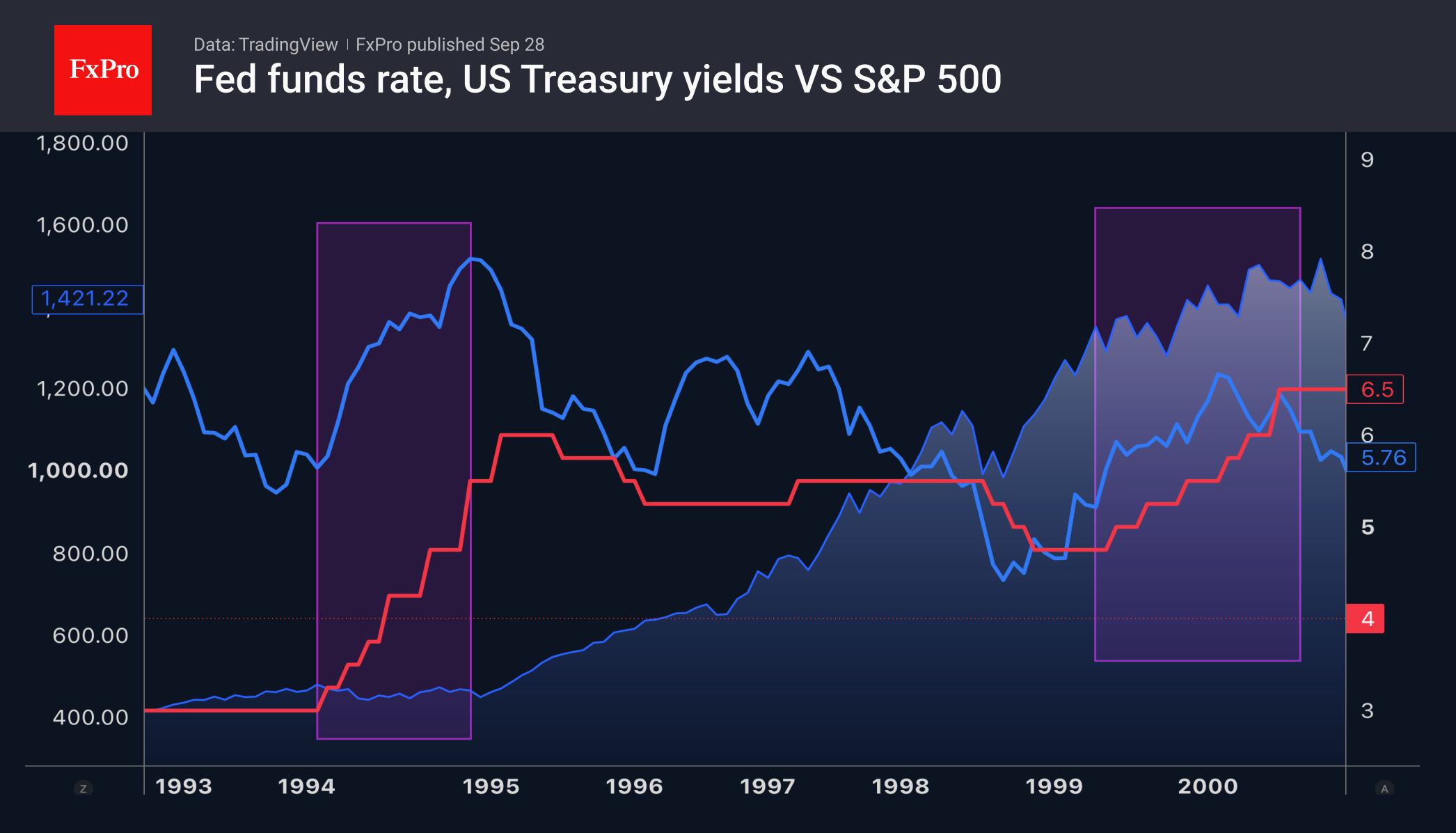 Рис. 2. S&P 500, ключевая ставка ФРС и доходность 10-летних трежерис в 1990-х. Рис. 2. S&P 500, ключевая ставка ФРС и доходность 10-летних трежерис в 1990-х.