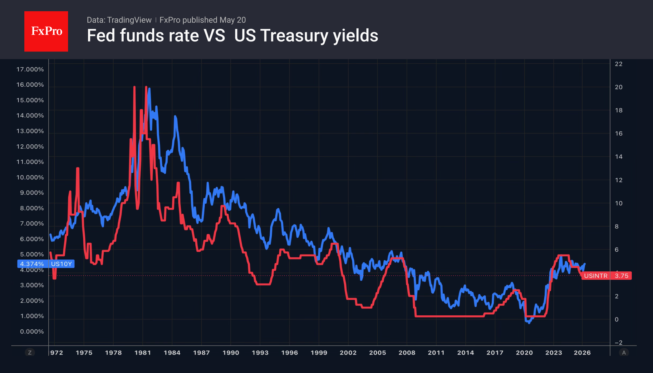 Fig. 2. History of the Fed&rsquo;s key rate and US 10-year yields.