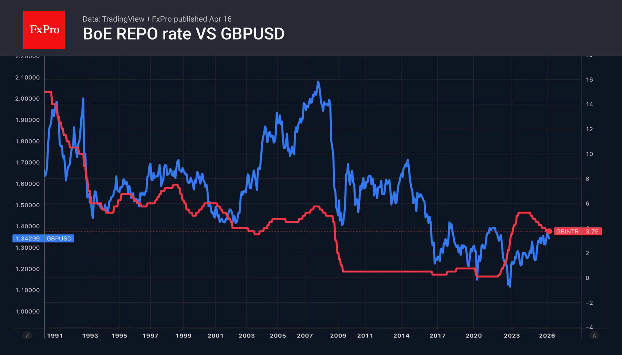 Рис. 2. GBPUSD и ключевая ставка Банка Англии.