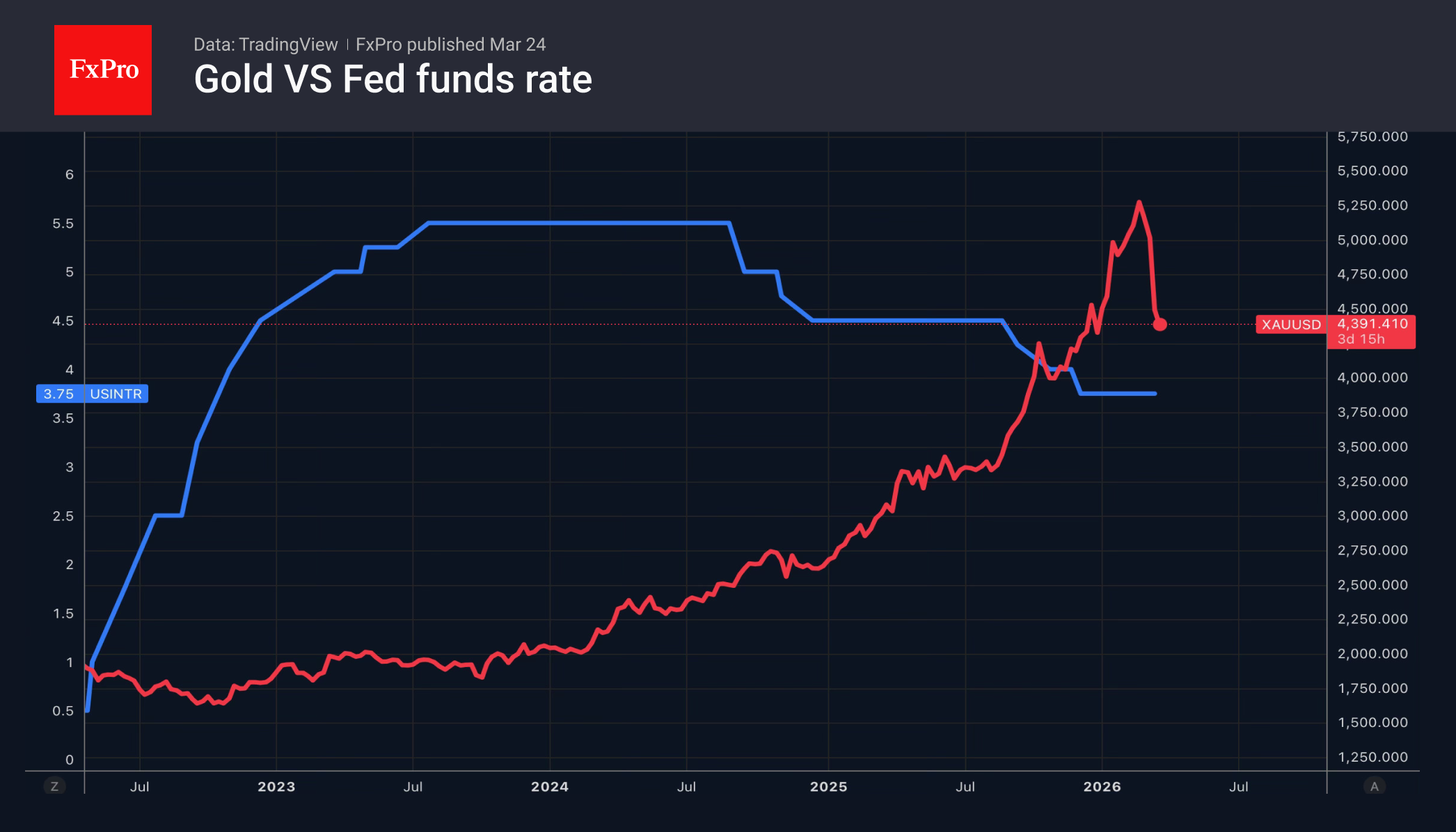 Рис. 2. Золото резко идёт вниз на ужесточении прогнозов по ставкам.