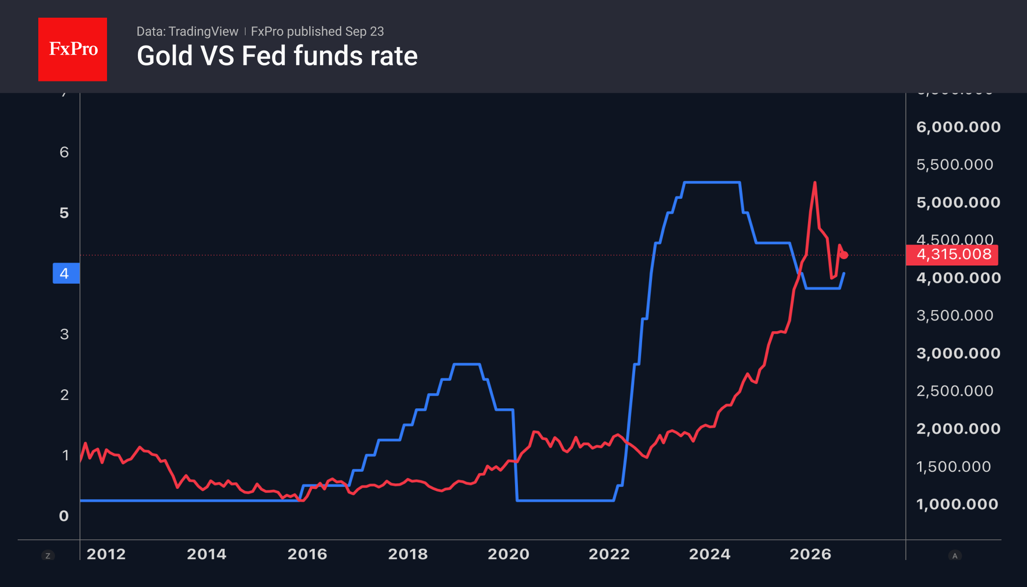 Рис. 2. Золото и ключевая ставка ФРС.