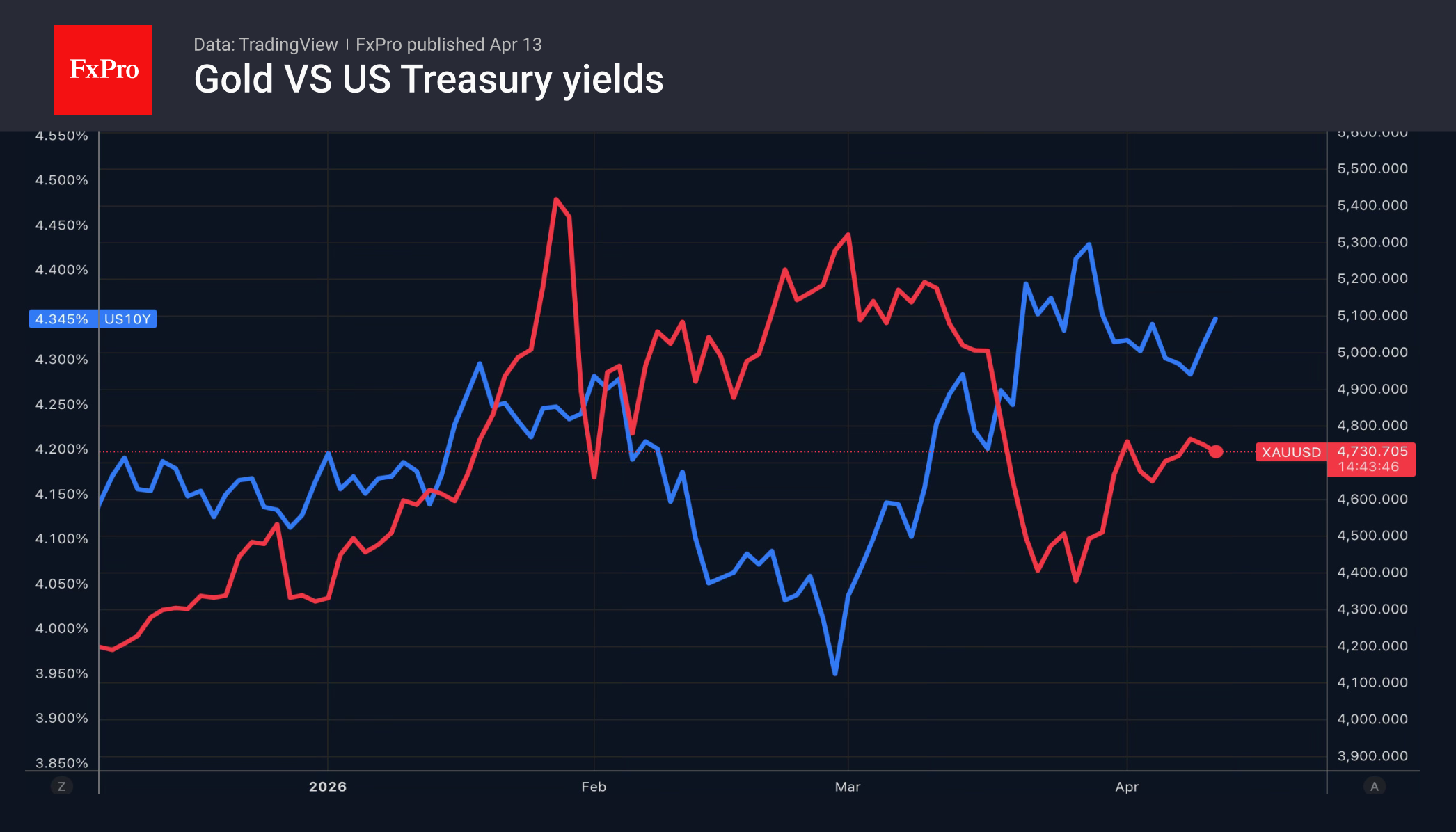 Рис. 2. Доходности 10-летних трежерис США выросли, а золото просело на затягивании конфликта США и Ирана. Рис. 2. Доходности 10-летних трежерис США выросли, а золото просело на затягивании конфликта США и Ирана.
