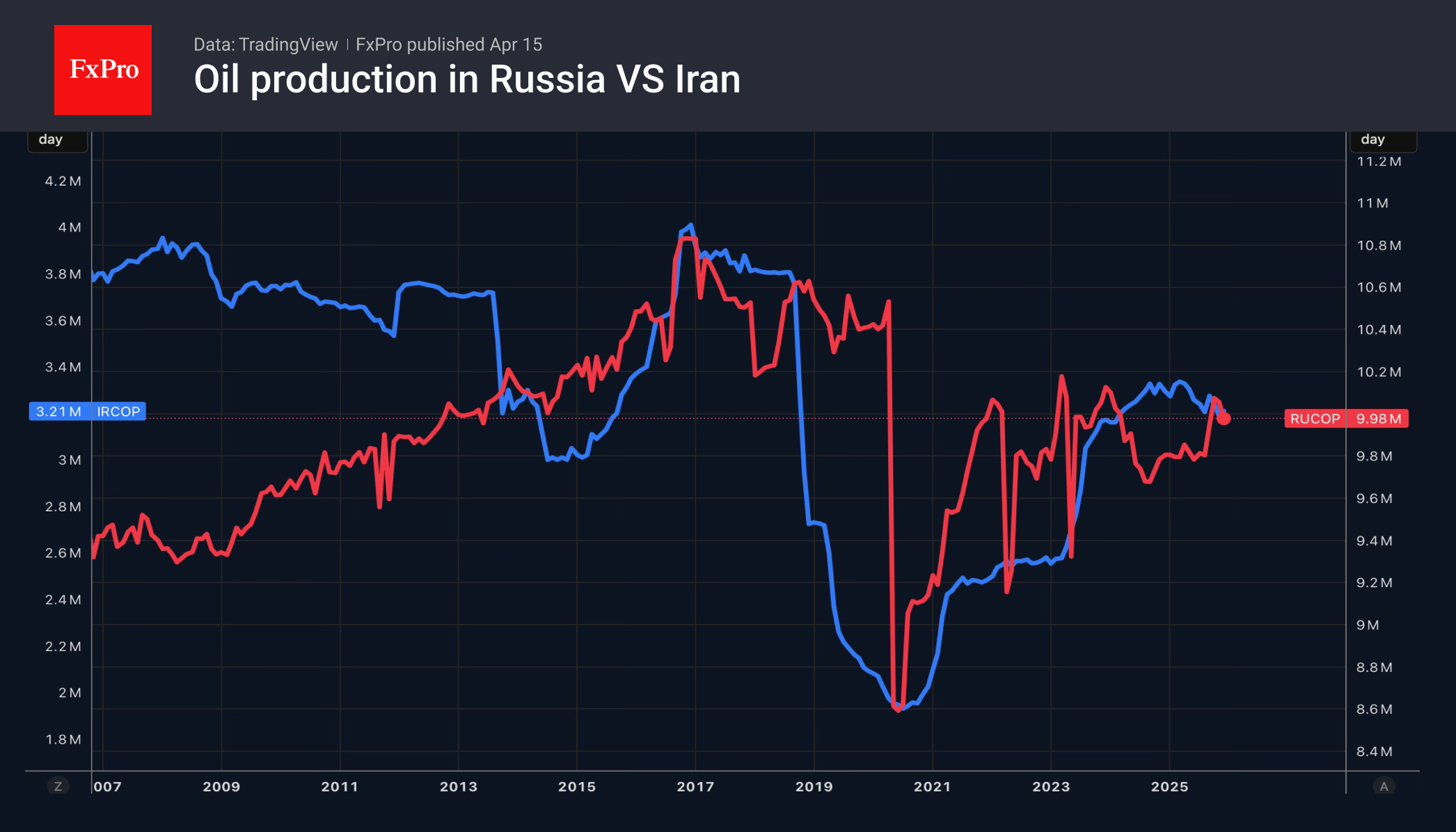 Рис. 2. Динамика добычи нефти Россией и Ираном.