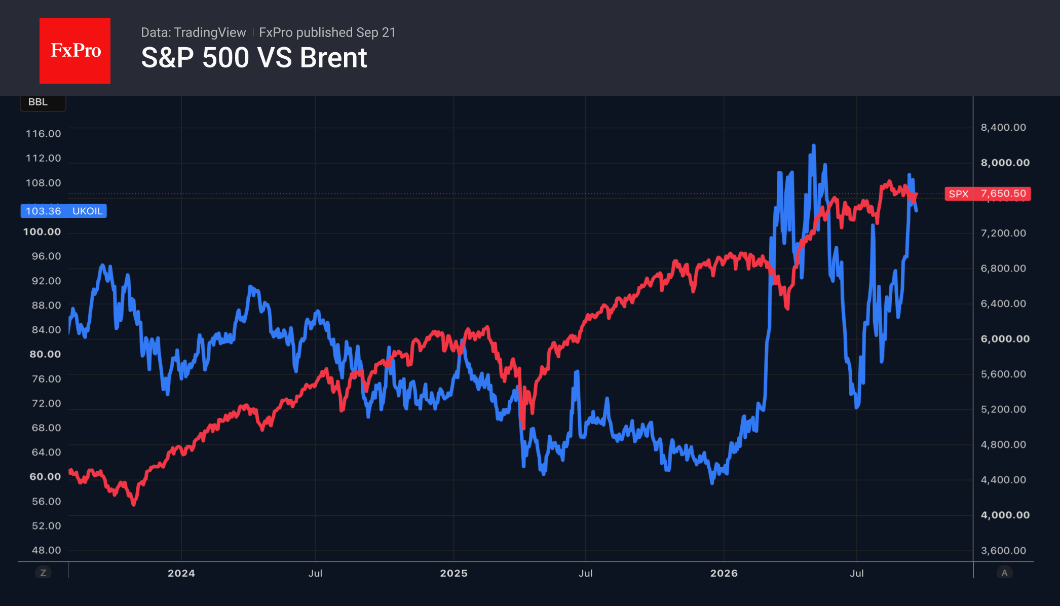 Рис. 2. S&P 500 и динамика стоимости барреля Brent. Рис. 2. S&P 500 и динамика стоимости барреля Brent.