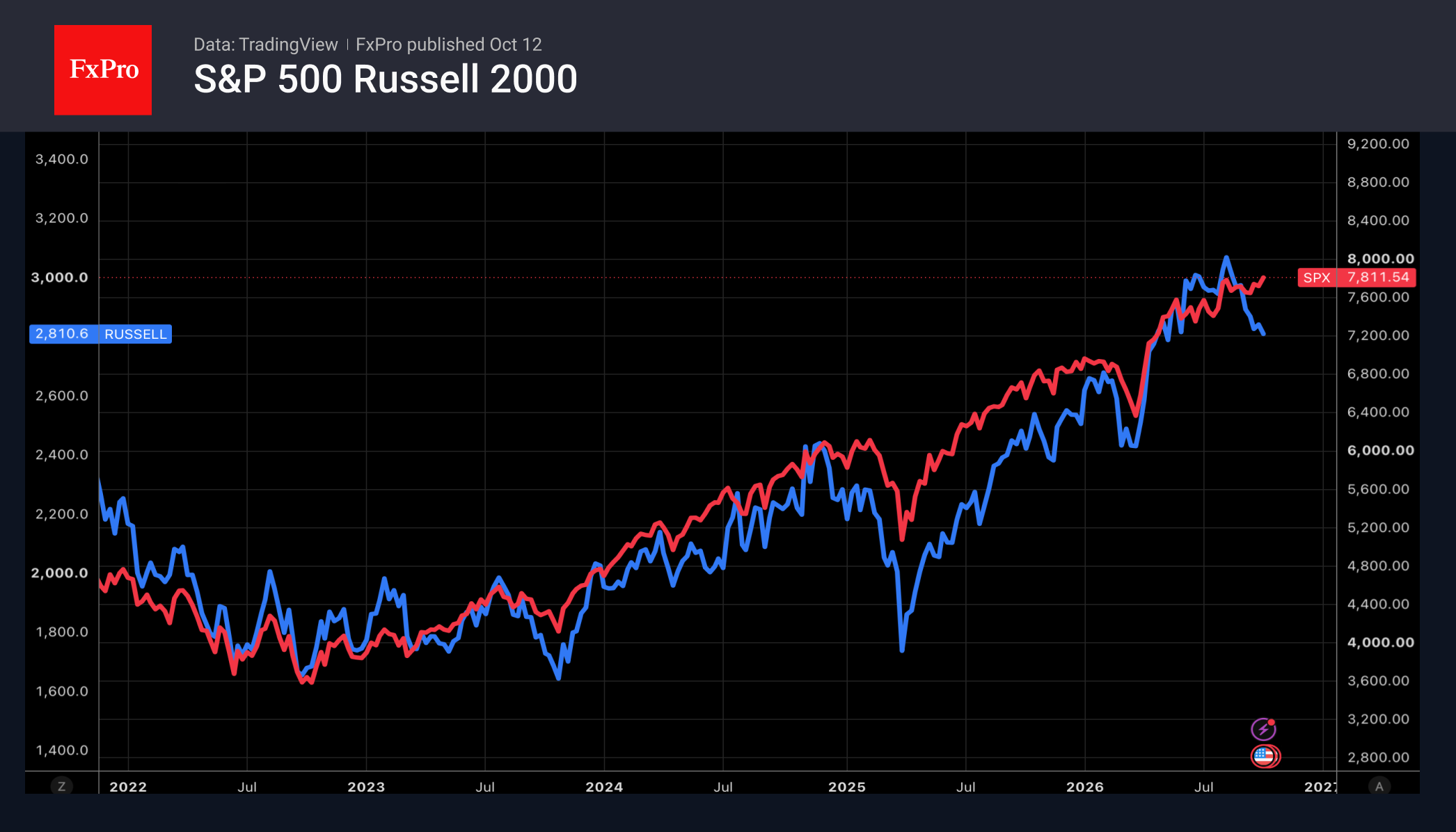 Рис. 2. S&P 500 обновляет максимумы, в то время как Russell 2000 перешёл к коррекции.