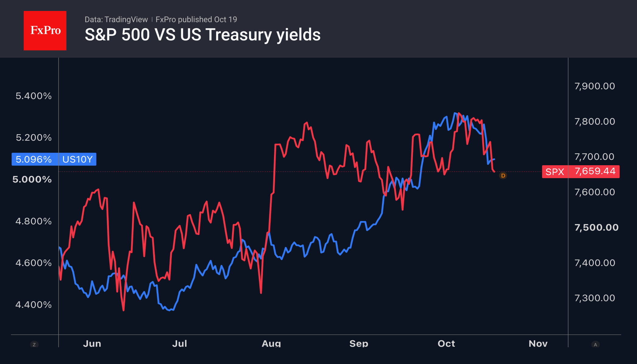 Рис. 2. Неожиданная прямая корреляция между S&P 500 и доходностью 10-летних трежерис. Рис. 2. Неожиданная прямая корреляция между S&P 500 и доходностью 10-летних трежерис.