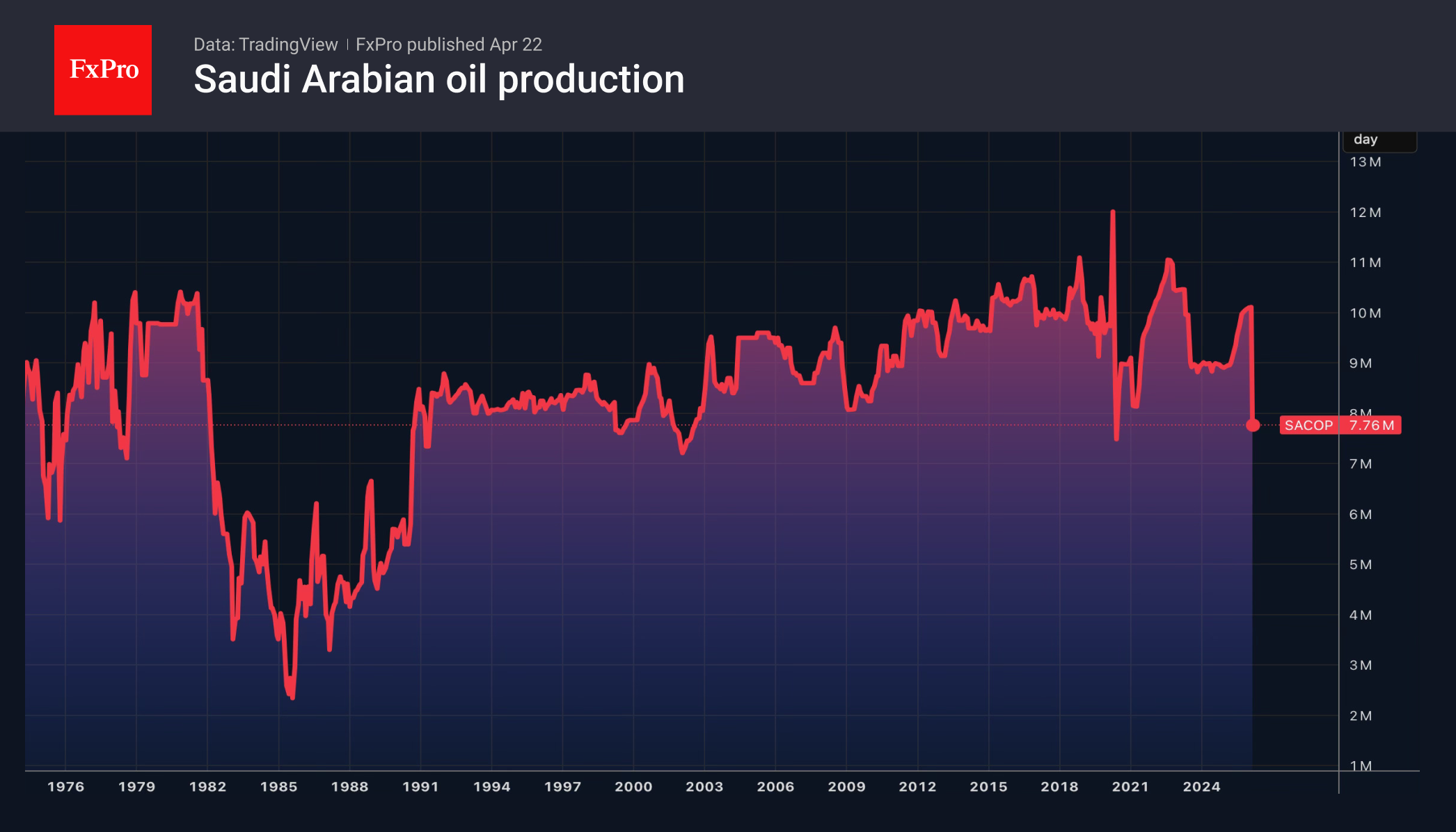 Рис. 2. Объём добычи нефти в Саудовской Аравии.