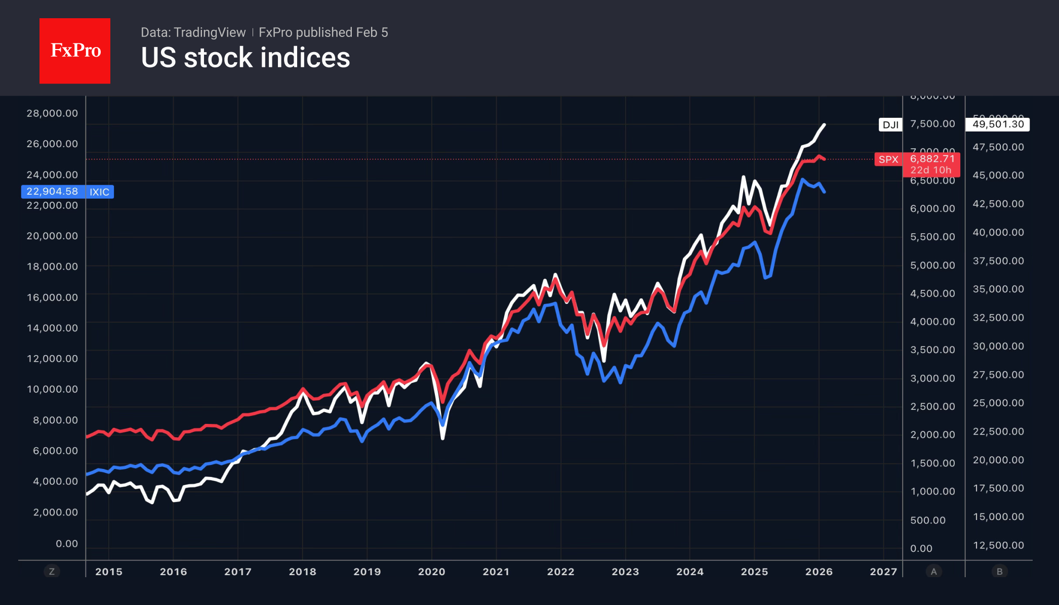 Ускорение ротации в акциях США