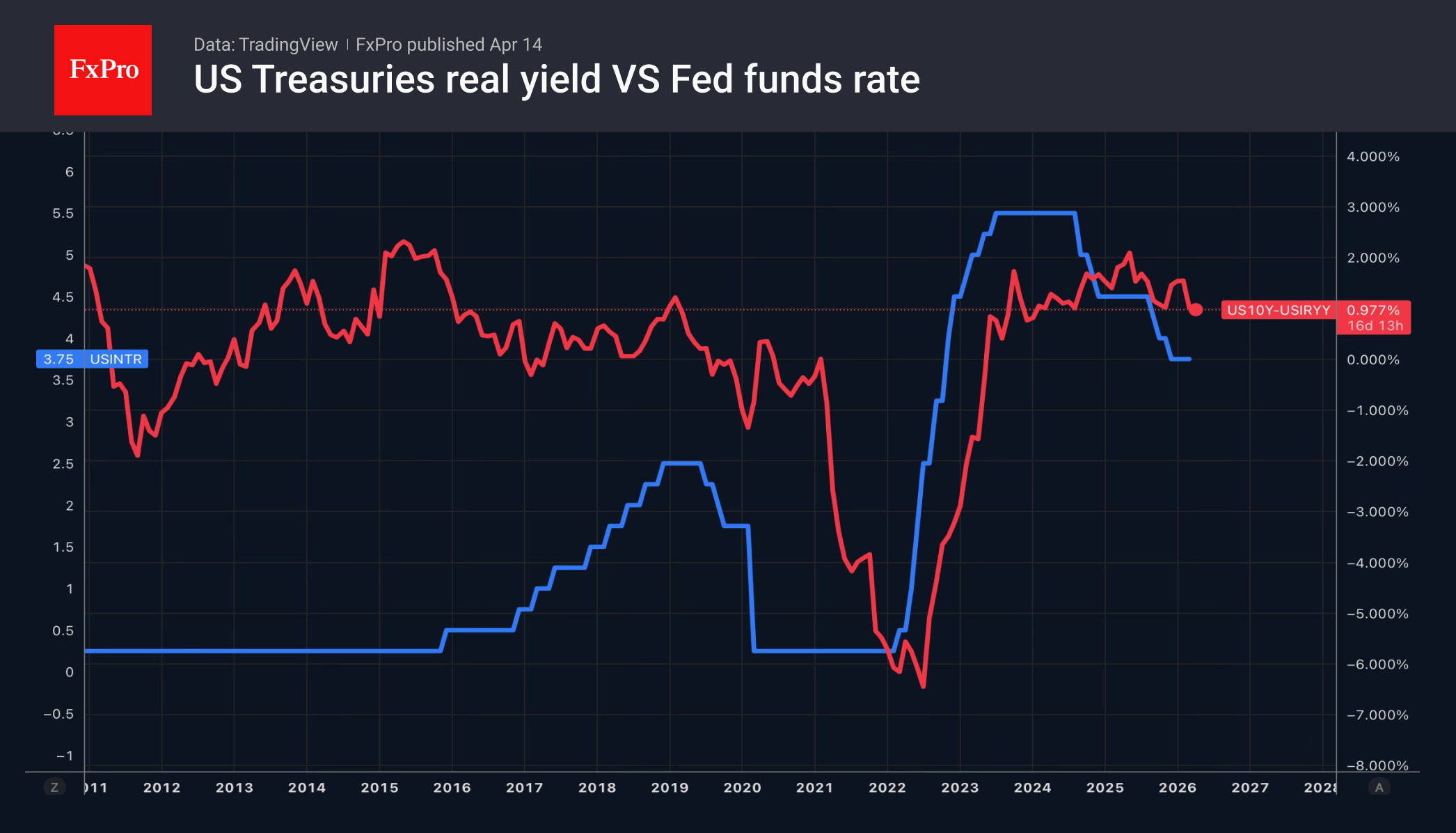 Рис. 2. Доходности 10-летних облигаций США вновь выше ключевой ставки, показывая мягкость политики.