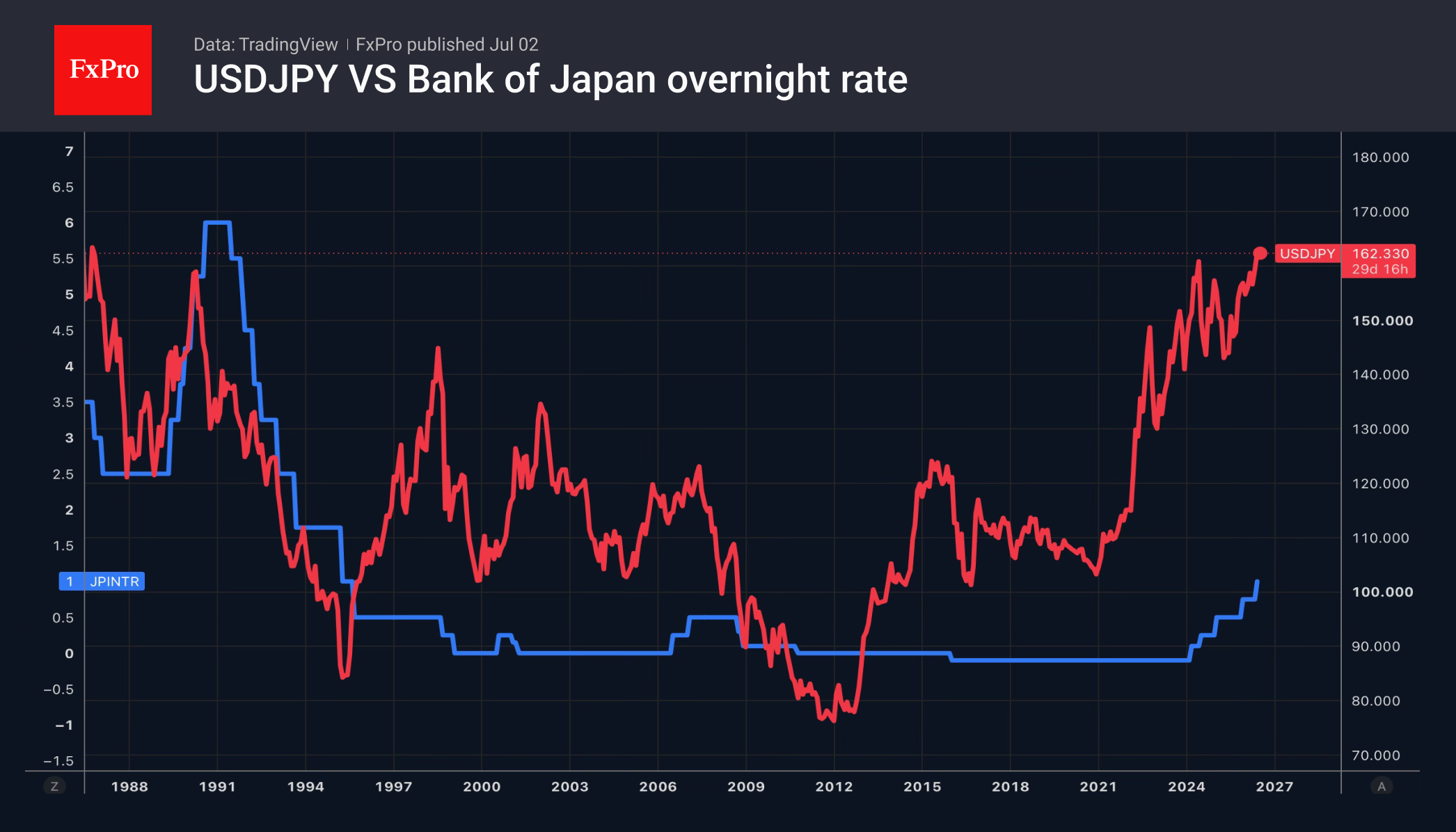 Рис. 2. USDJPY и ключевая ставка Банка Японии.