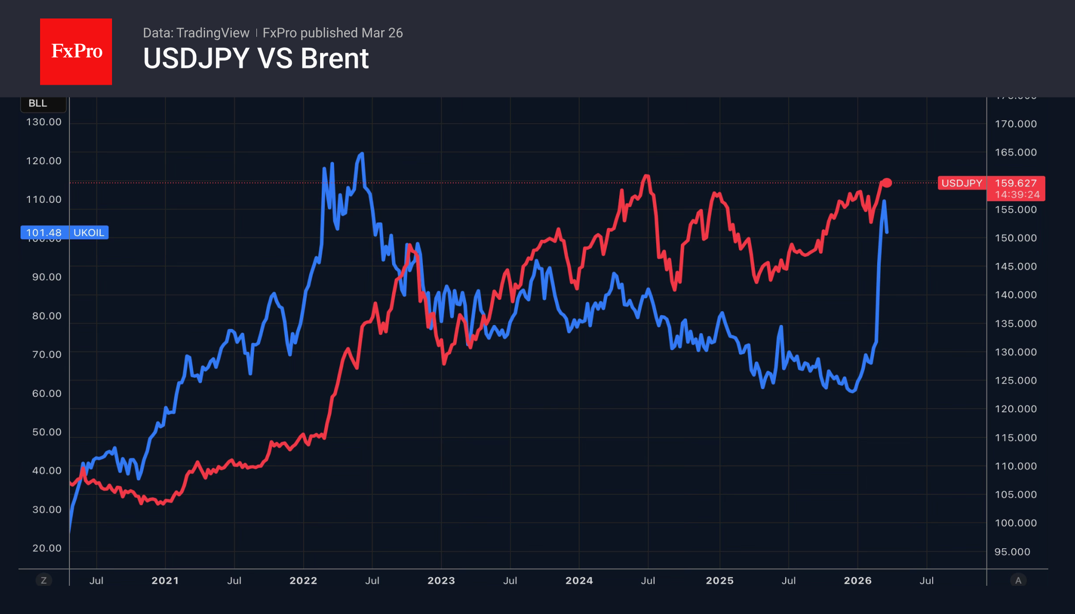 Рис. 2. USDJPY растёт в ответ на скачок Brent, заставляя Японию думать о борьбе с первопричиной.