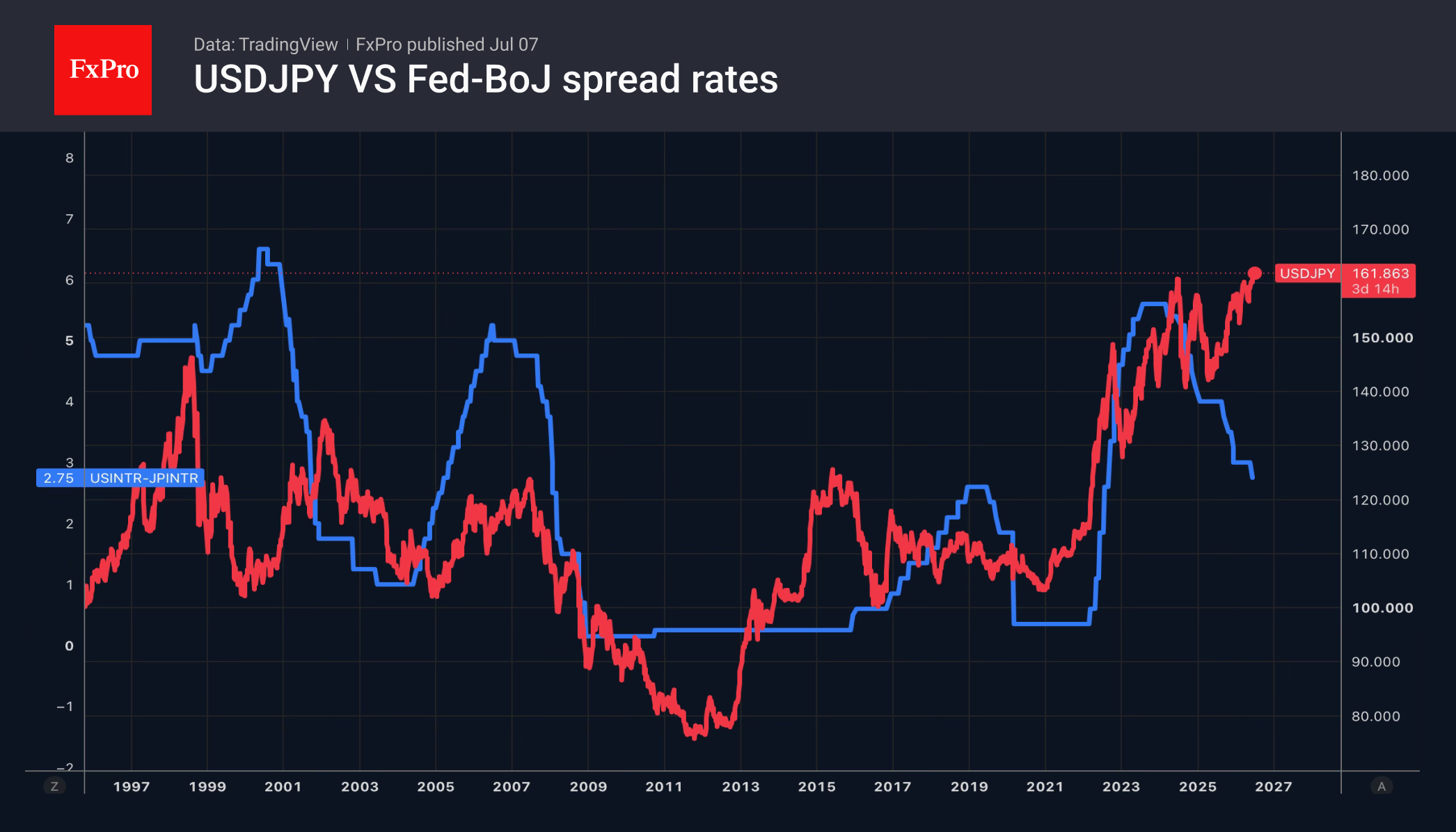 Рис. 2. Курс USDJPY и разница между ключевыми ставками ФРС и Банка Японии