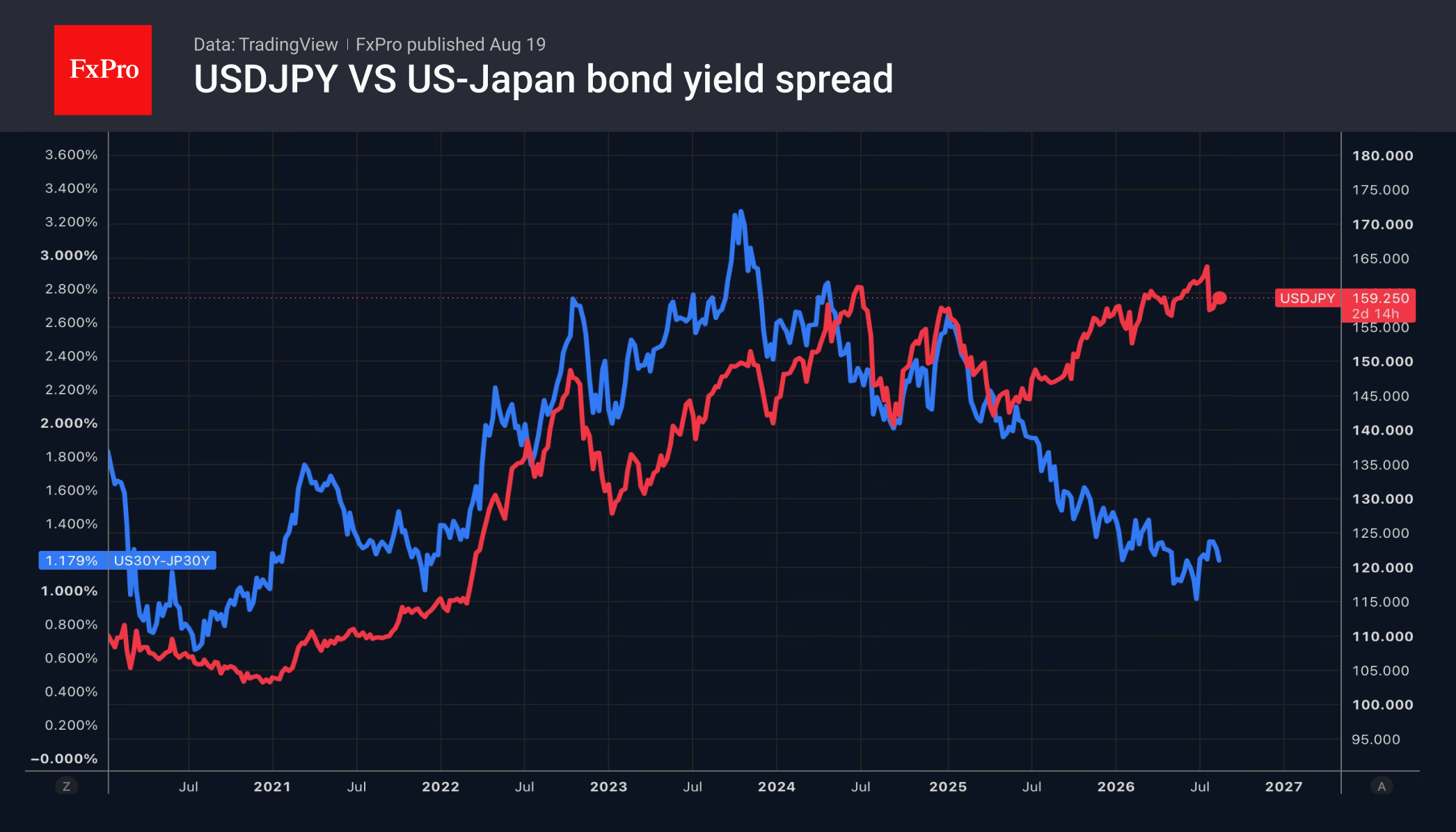 Рис. 2. USDJPY и спред доходности 10-летних гособлигаций разошлись. Рис. 2. USDJPY и спред доходности 10-летних гособлигаций разошлись.