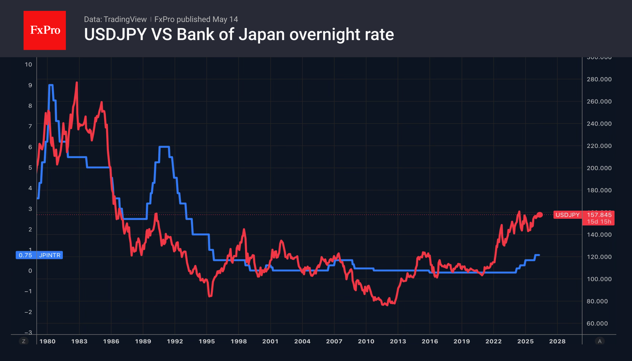 Рис. 2. Динамика USDJPY и ключевой ставки Банка Японии.