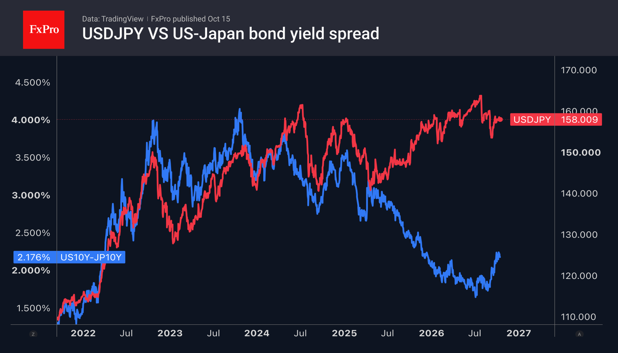 Рис. 2. USDJPY и спред 10-летних облигаций США и Японии разошлись с прошлого года. Рис. 2. USDJPY и спред 10-летних облигаций США и Японии разошлись с прошлого года.