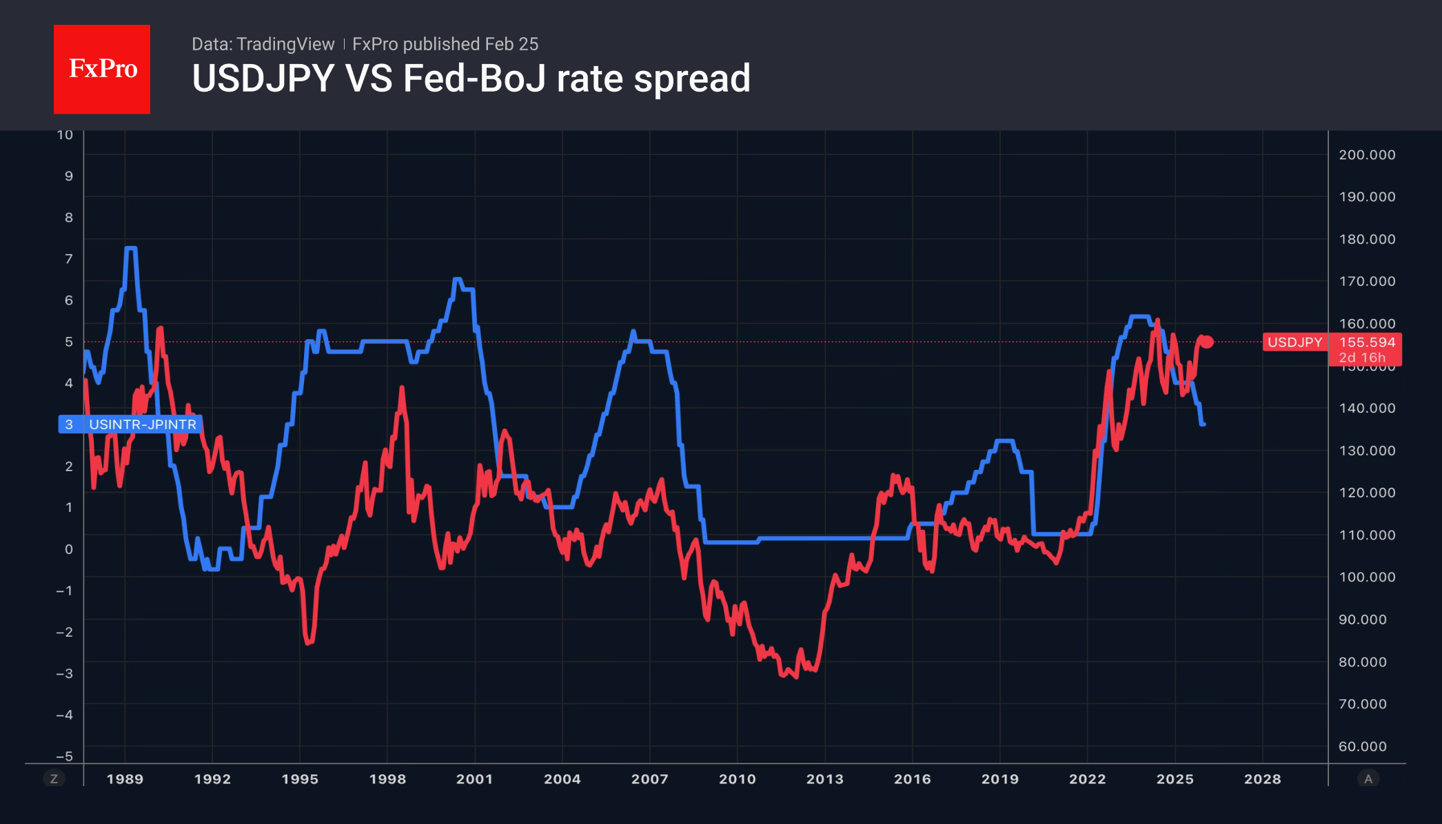 Динамика USDJPY и дифференциала ключевых ставок ФРС и Банка Японии