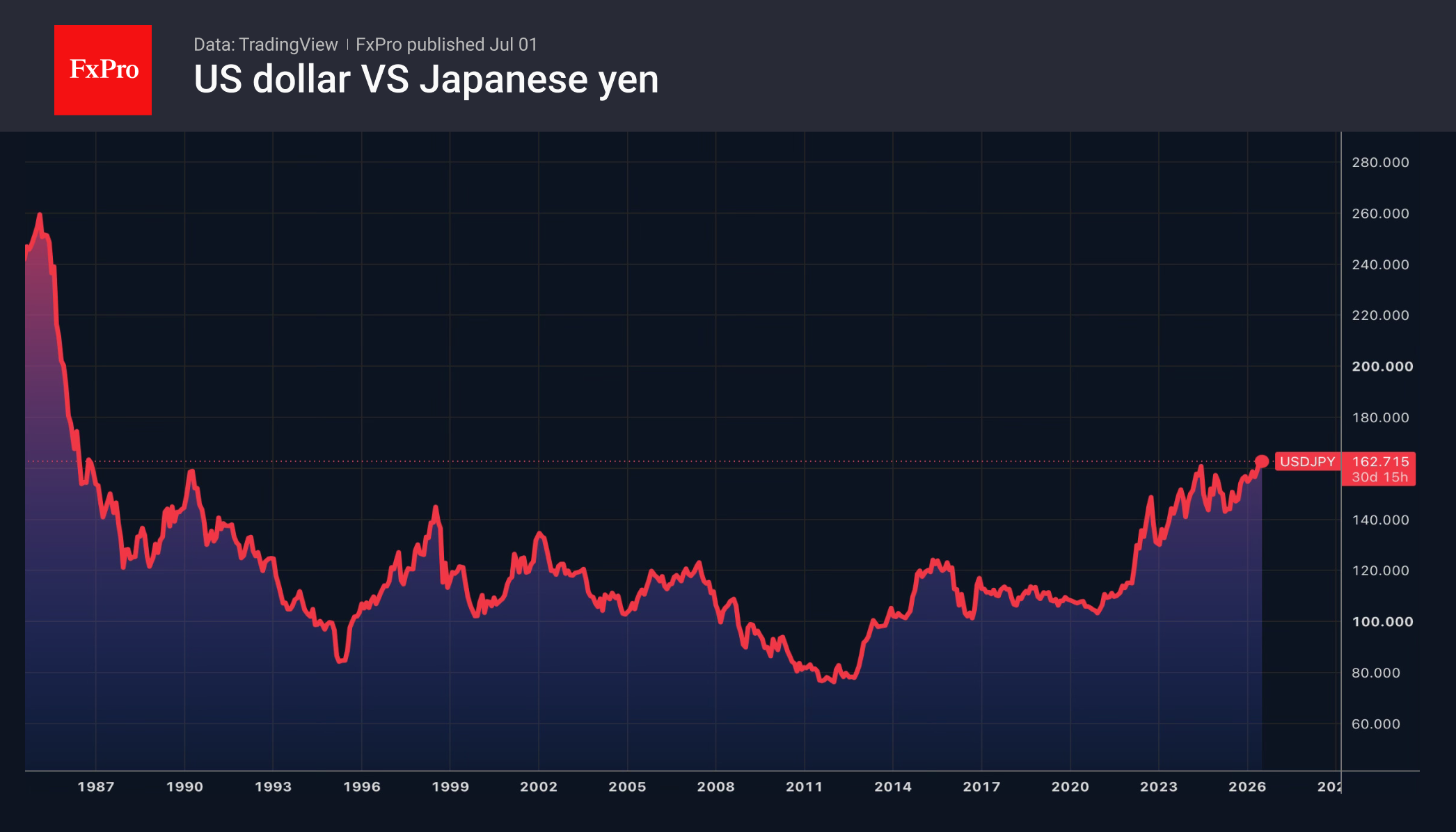 Рис. 2. Долгосрочная динамика USDJPY