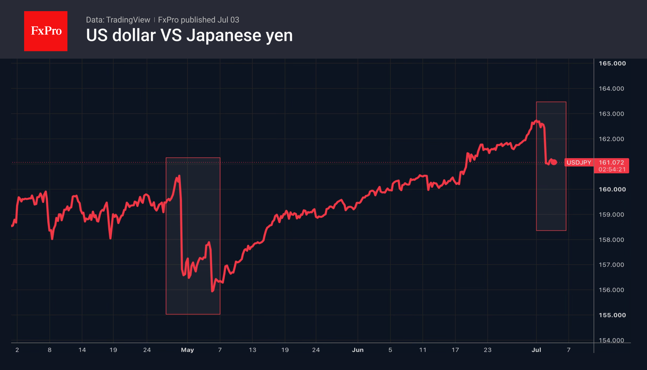 Рис. 2. USDJPY: трейдеры подозревают интервенции, но не уверены в них.
