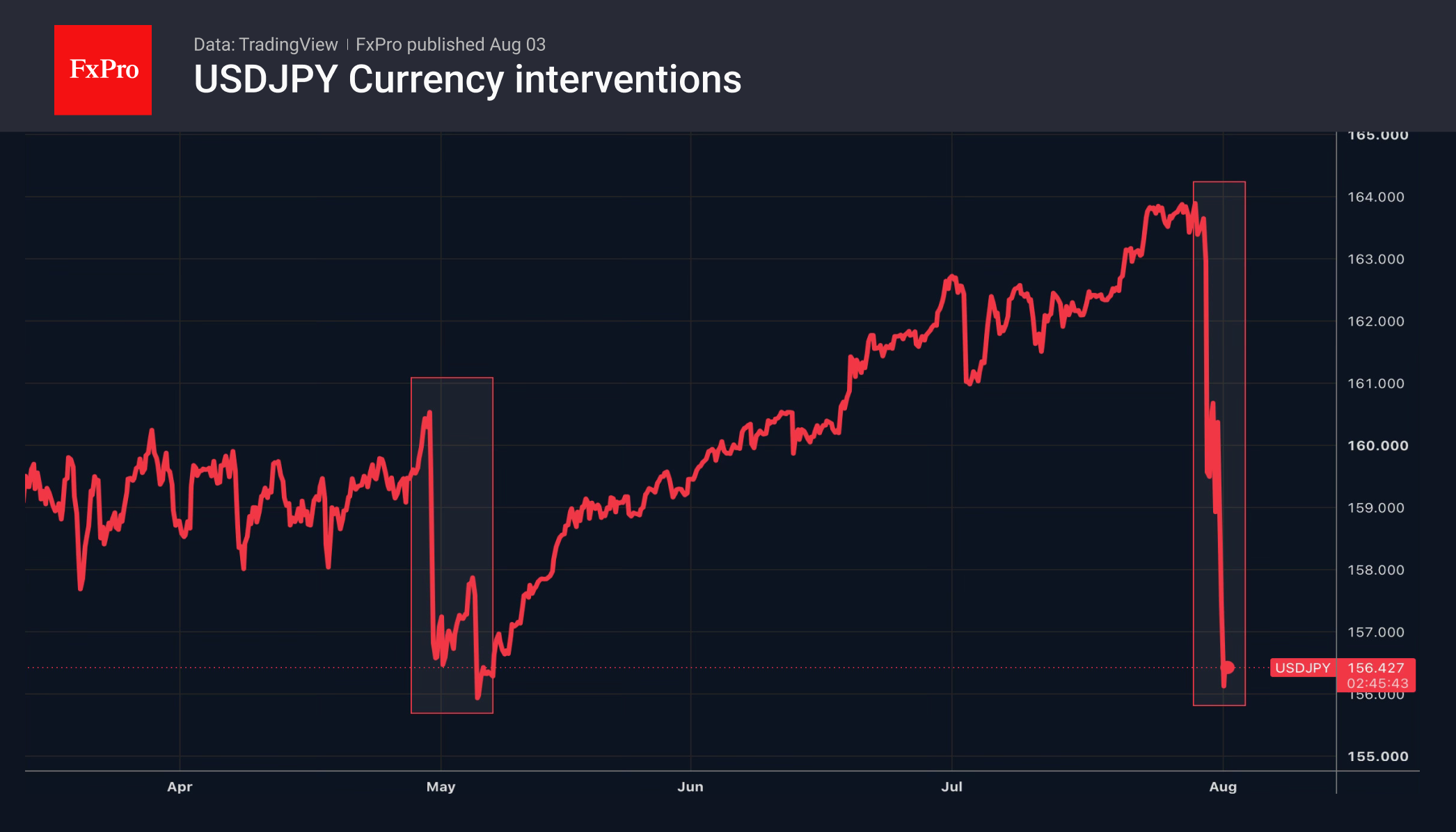Рис. 2. USDJPY упал на скоординированных интервенциях.