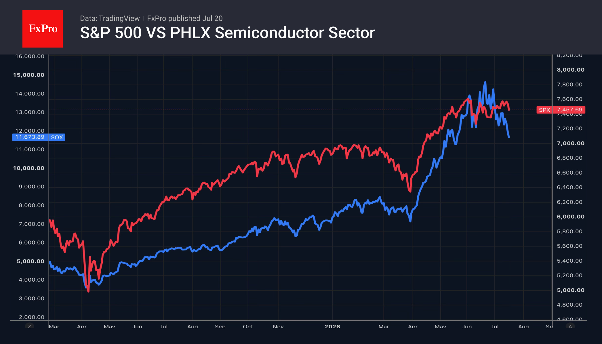 Рис. 2. Динамика S&P 500 и SOX.