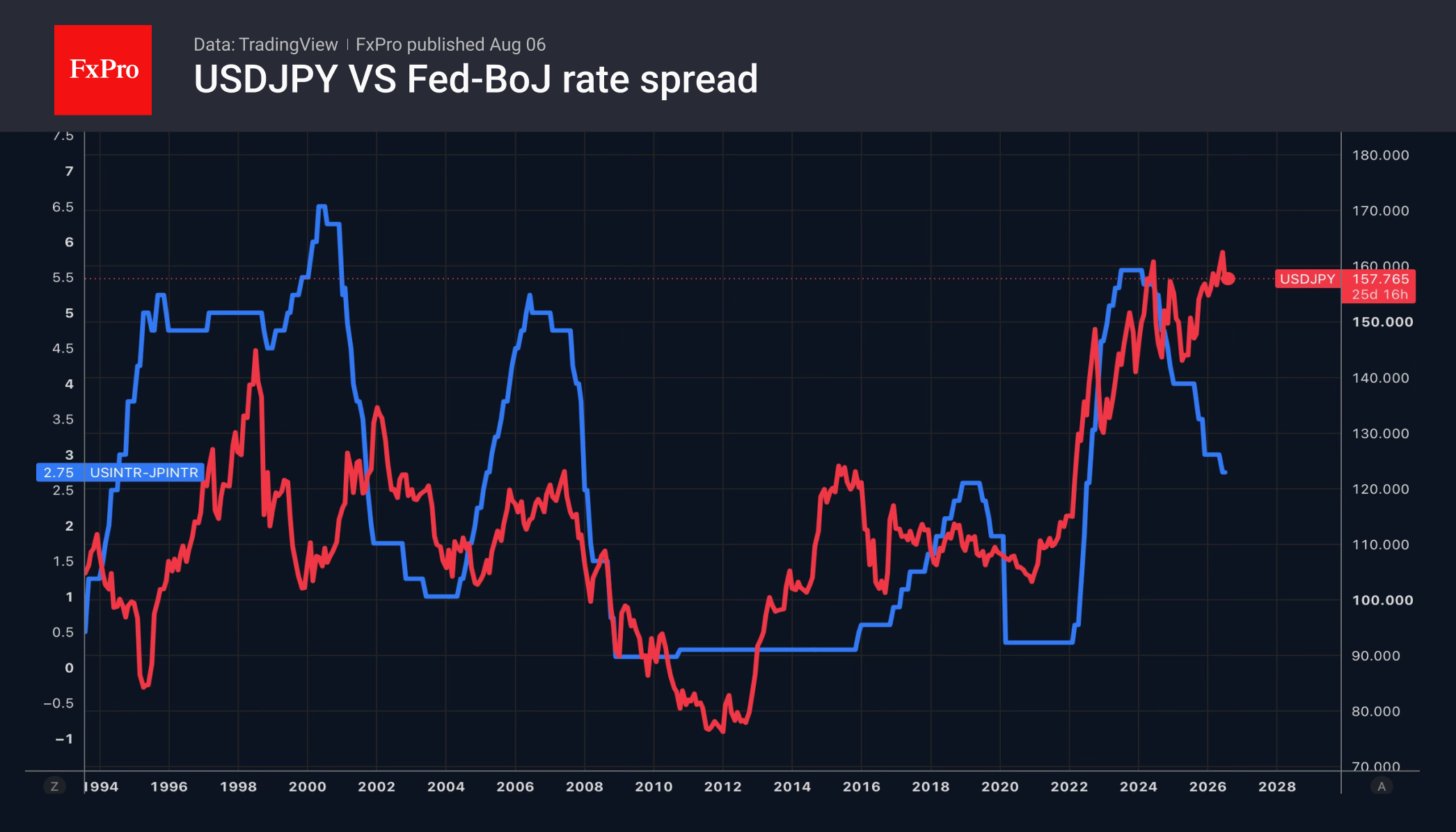 Рис. 2. USDJPY и спред между ключевыми ставками Банка Японии и ФРС. Рис. 2. USDJPY и спред между ключевыми ставками Банка Японии и ФРС.