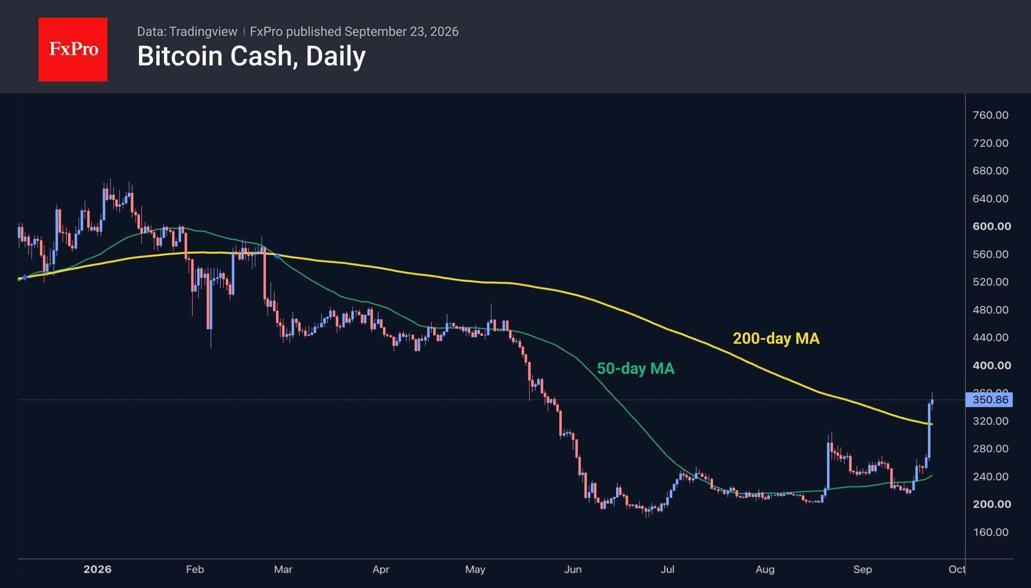 Рис. 3. Bitcoin Cash взлетел на 30% за 24 часа, но яма слишком глубока.