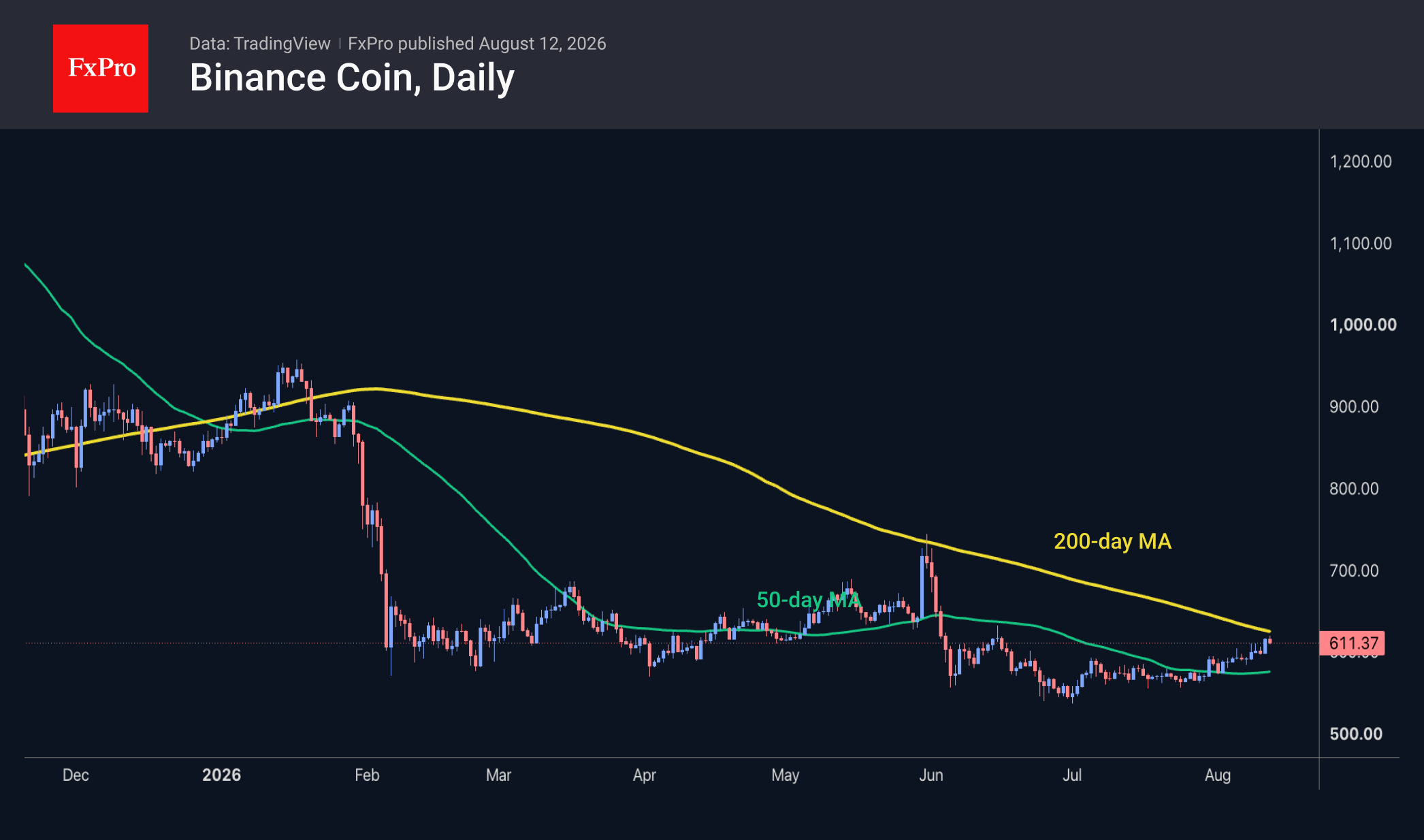 Рис. 3. Оживление BinanceCoin указывает на изменение настроений в крипте.