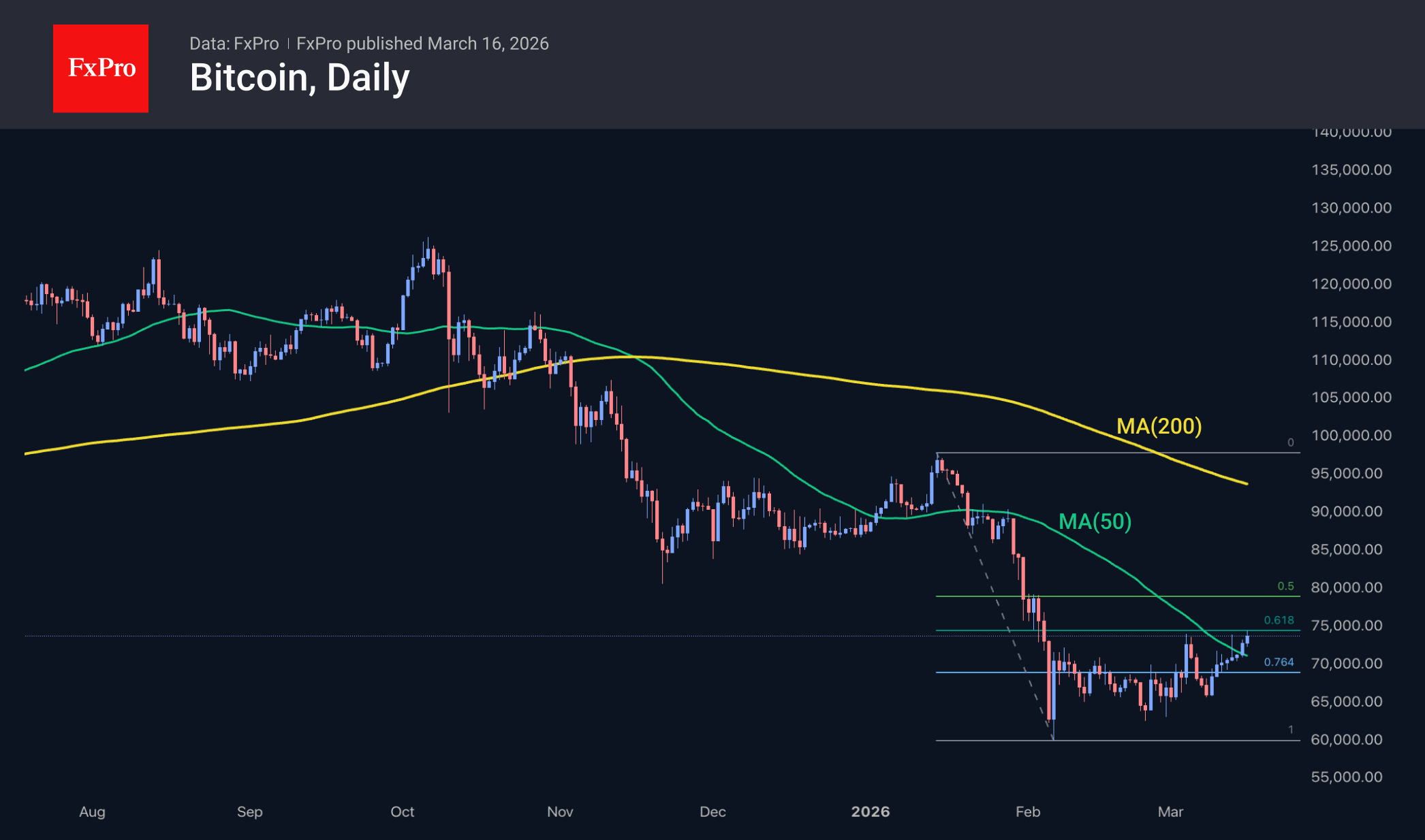 Рис. 3. Биткоин закрепляется выше 50-дневной MA. Рис. 3. Биткоин закрепляется выше 50-дневной MA.