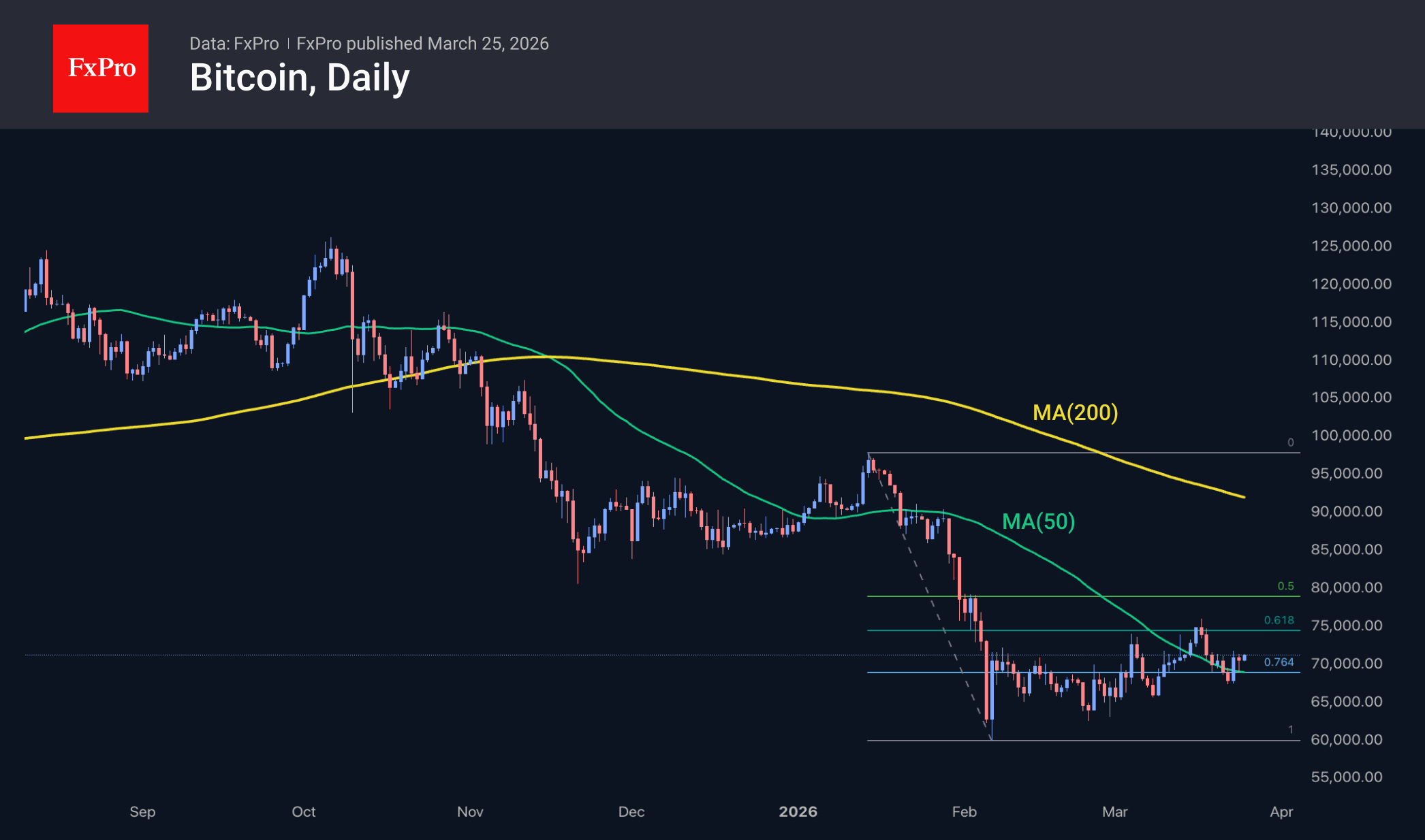 Рис. 2. Биткоину пока не удаётся уверенно закрепиться над $71K. Рис. 2. Биткоину пока не удаётся уверенно закрепиться над $71K.