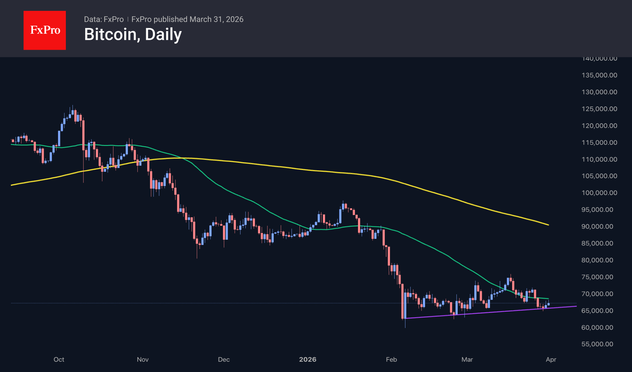 Рис. 3. BTC формирует очередной отскок от поддержки последних месяцев. Рис. 3. BTC формирует очередной отскок от поддержки последних месяцев.