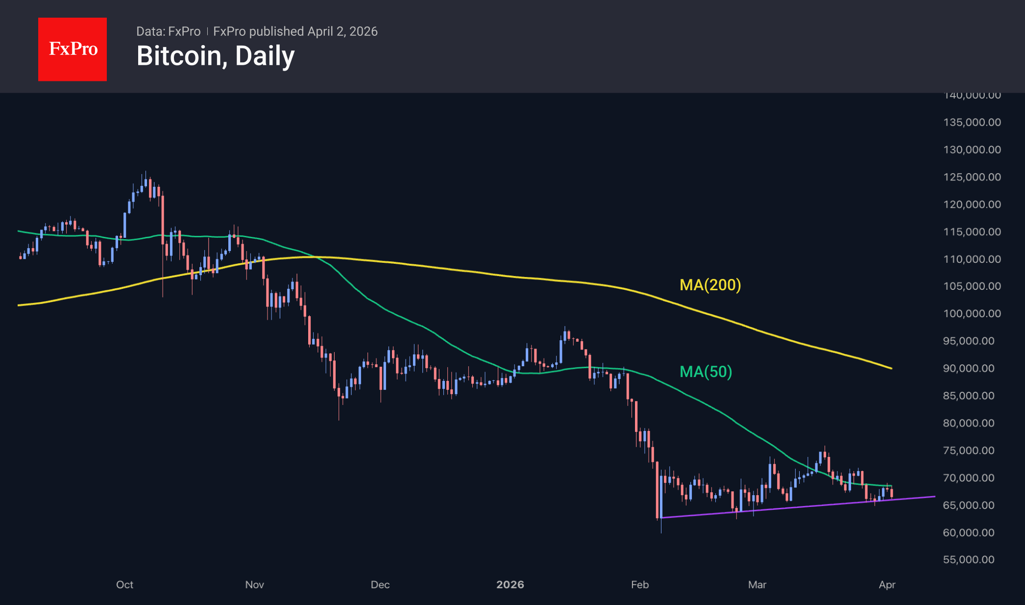 Рис. 2. Биткоин быстро откатился от сопротивления к поддержке.