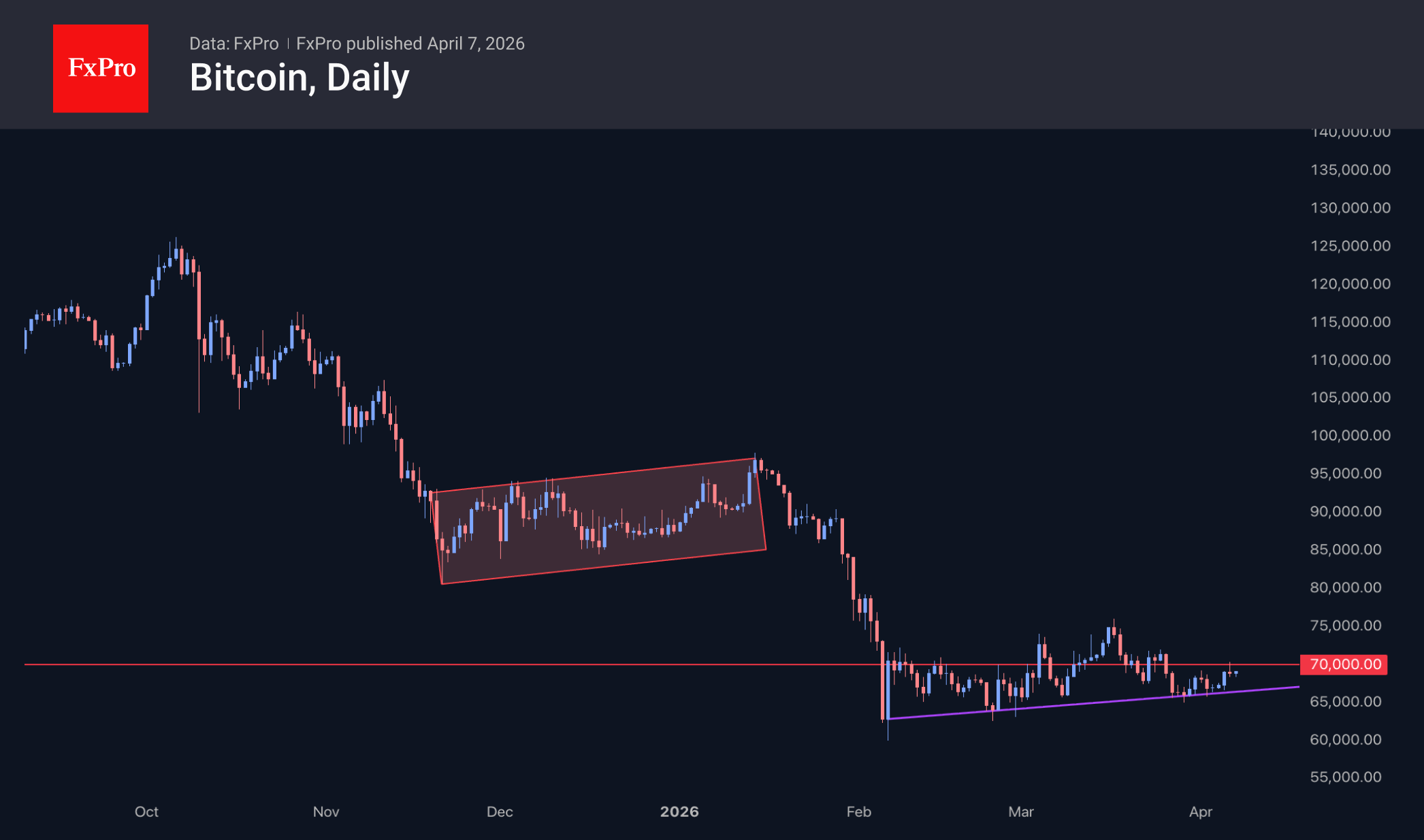 Рис. 2. Биткоин не смог зацепиться за уровни выше $70K. Рис. 2. Биткоин не смог зацепиться за уровни выше $70K.