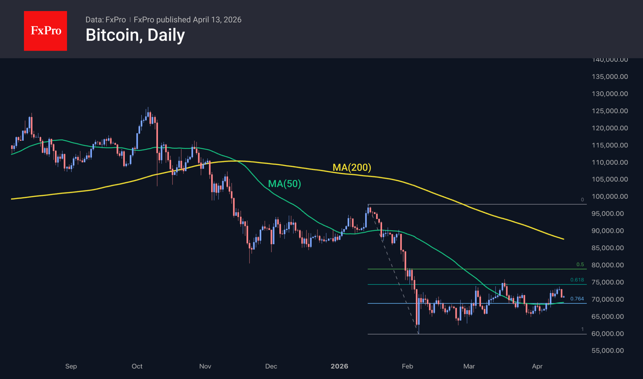 Рис. 2. Биткоин в третий раз откатился вниз от 61.8% от импульса спада.