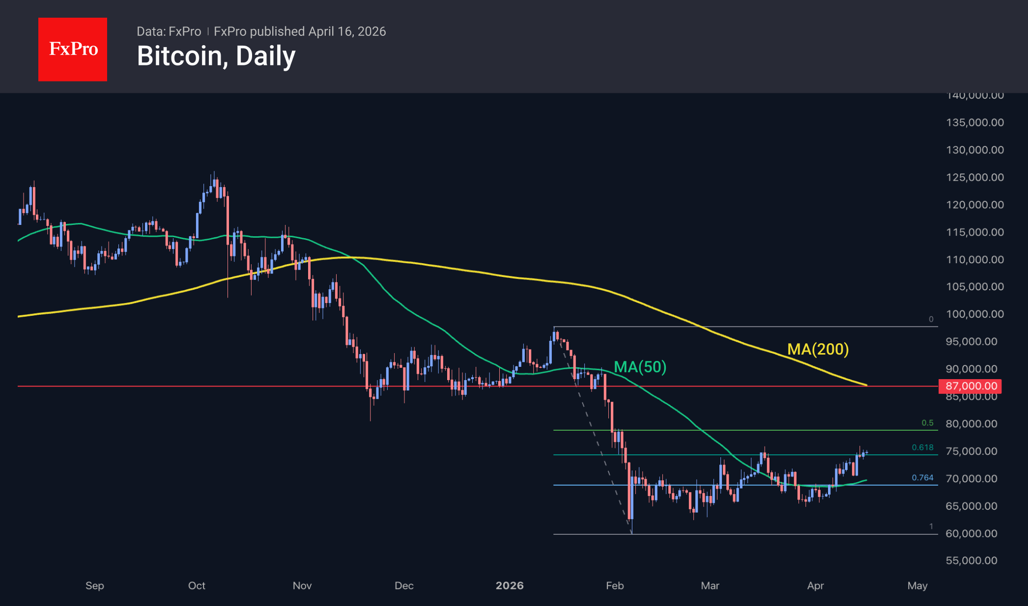Рис. 2. Бычий сигнал: Биткоин вблизи $75K, демонстрируя медленный, но уверенный рост.