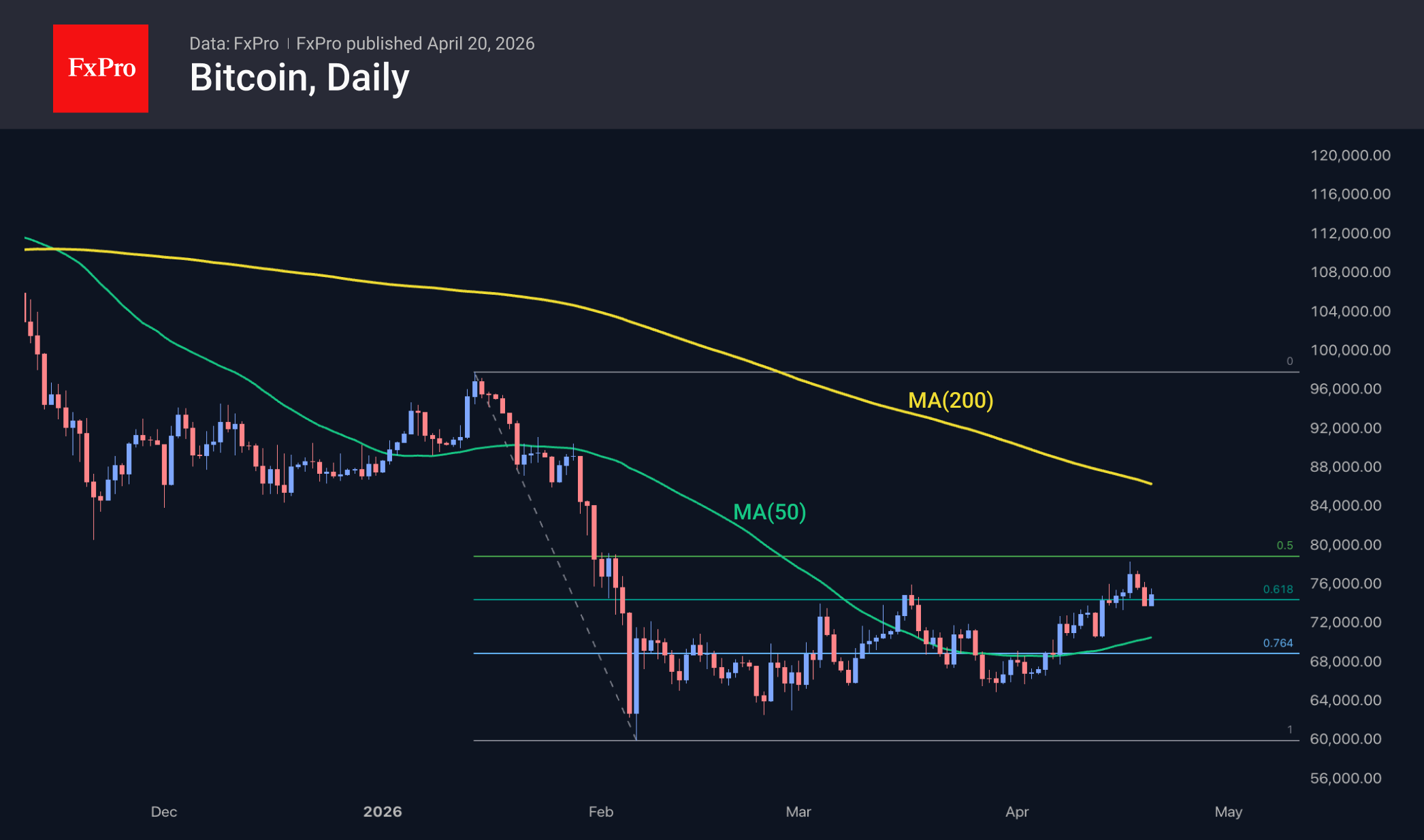 Рис. 2. Биткоин отступил, оставшись в рамках аптренда.