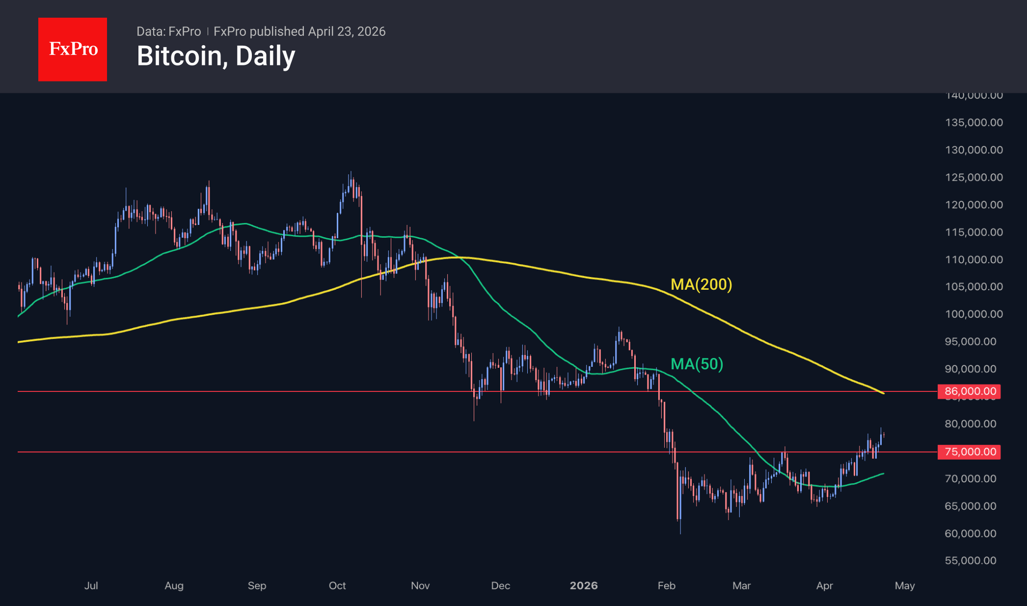 Рис. 2. Биткоин краткосрочно уходит в оборону после обновления локальных максимумов.