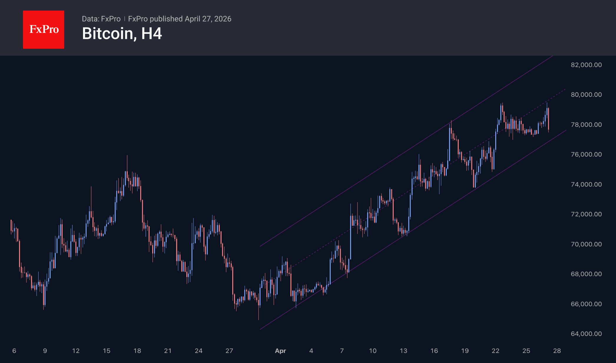 Рис. 3. Биткоин распродаётся на подходе к $80K, но остаётся в тренде на рост.