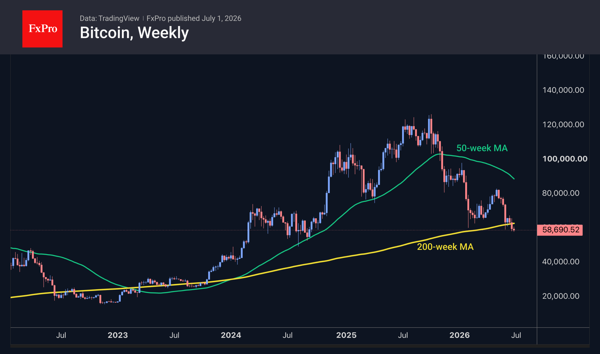 Рис. 2. Биткоин продавливают далее под его 200-недельную среднюю