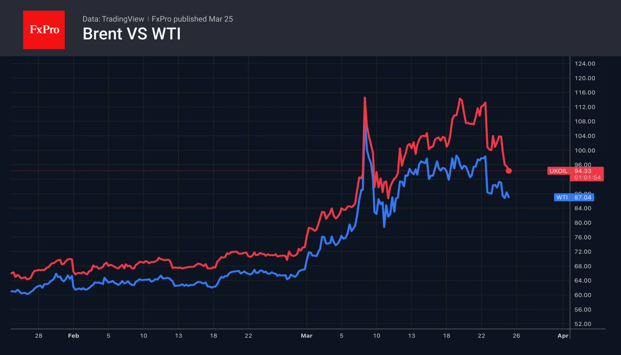 Рис. 2. Цены Brent и WTI ползут вниз на сообщениях о переговорах, но к $65-70 вернутся не скоро.