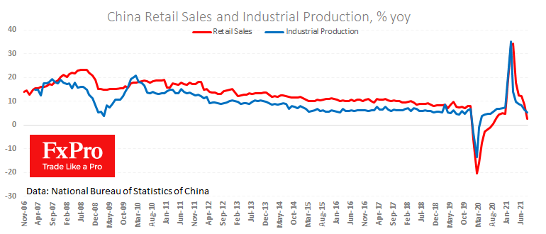 Промышленное производство и розничные продажи в Китае вызвали разочарование